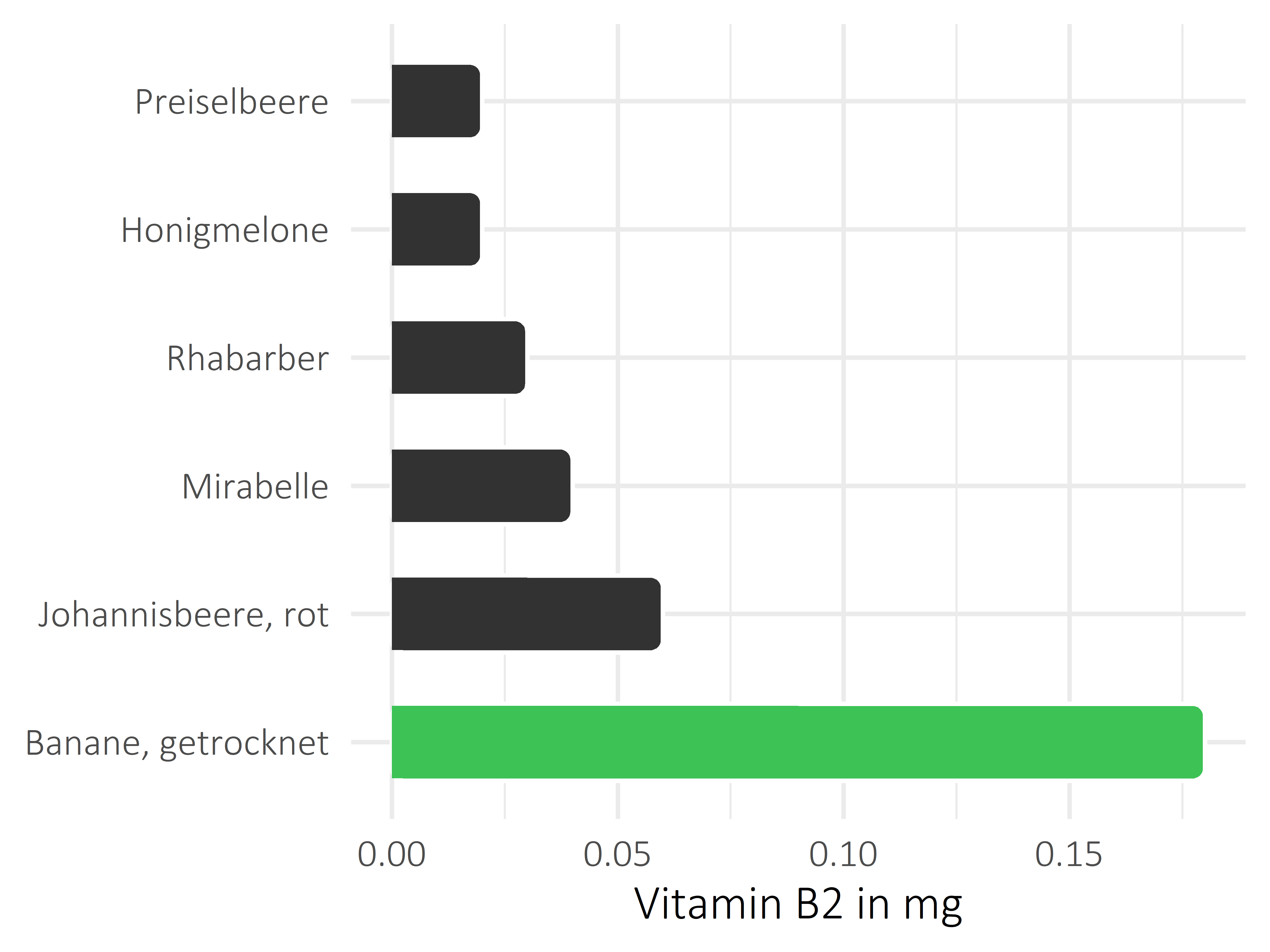 Früchte Vitamin B2