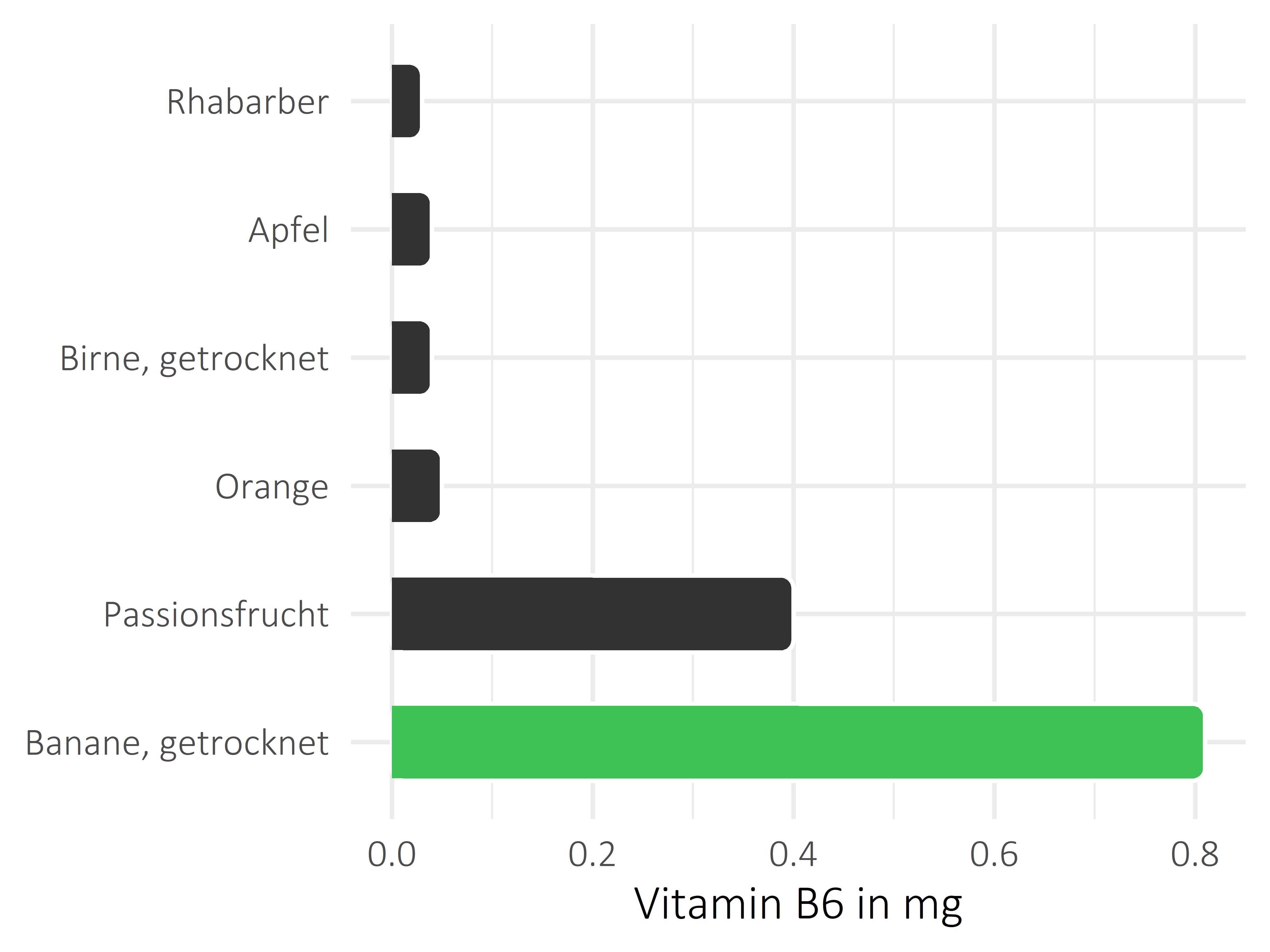 Früchte Vitamin B6