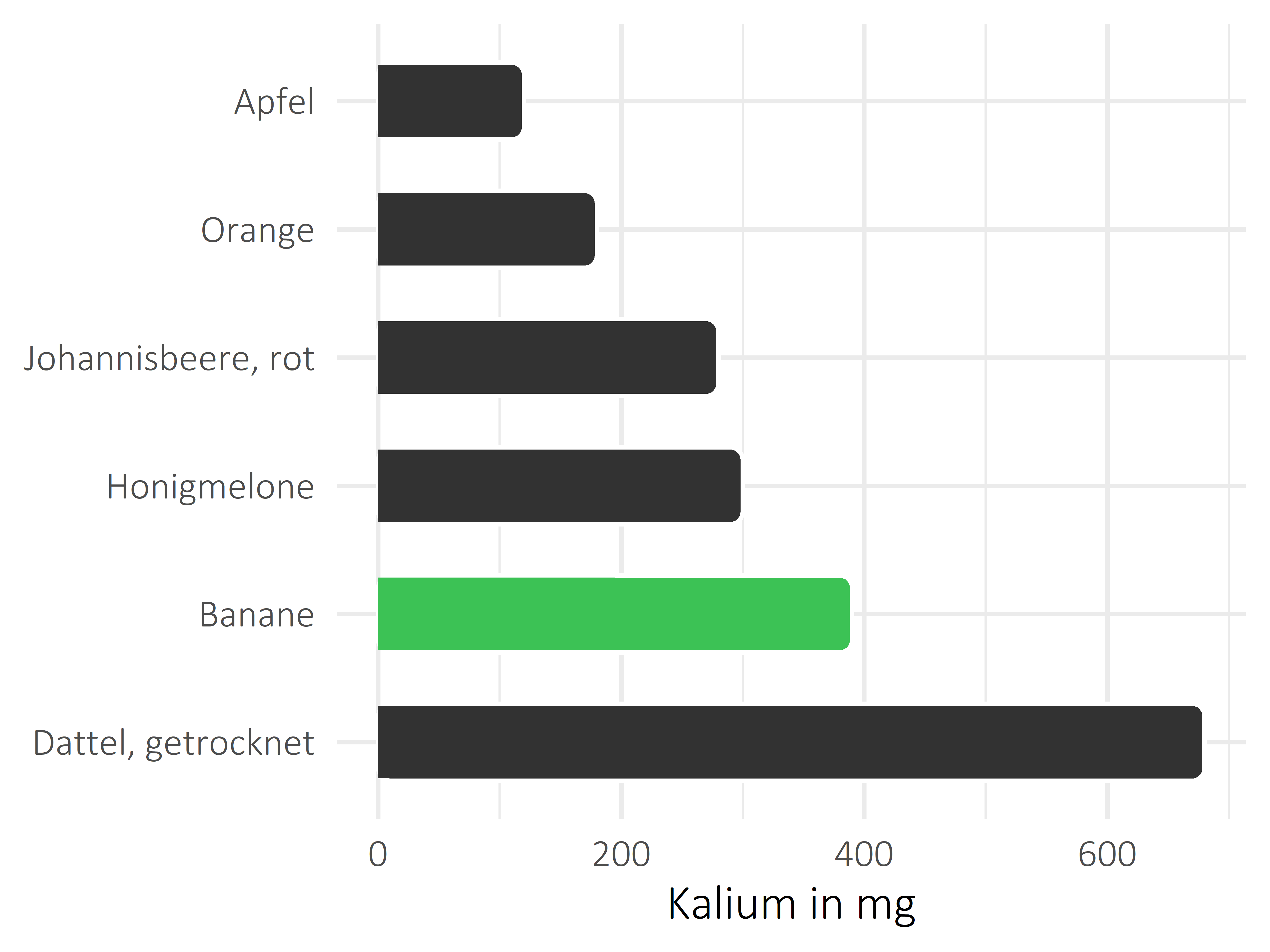 Früchte Kalium