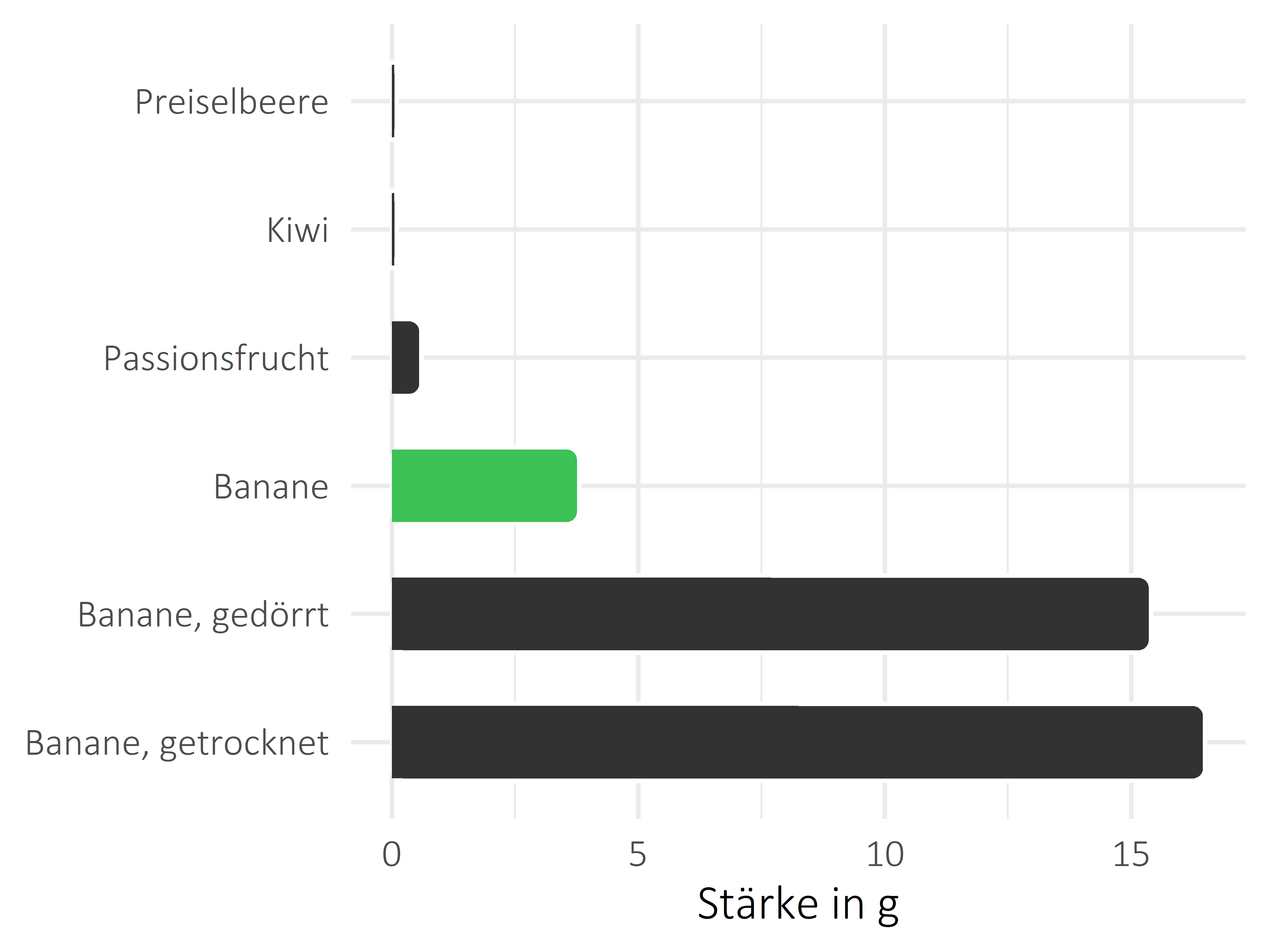 Früchte Stärke