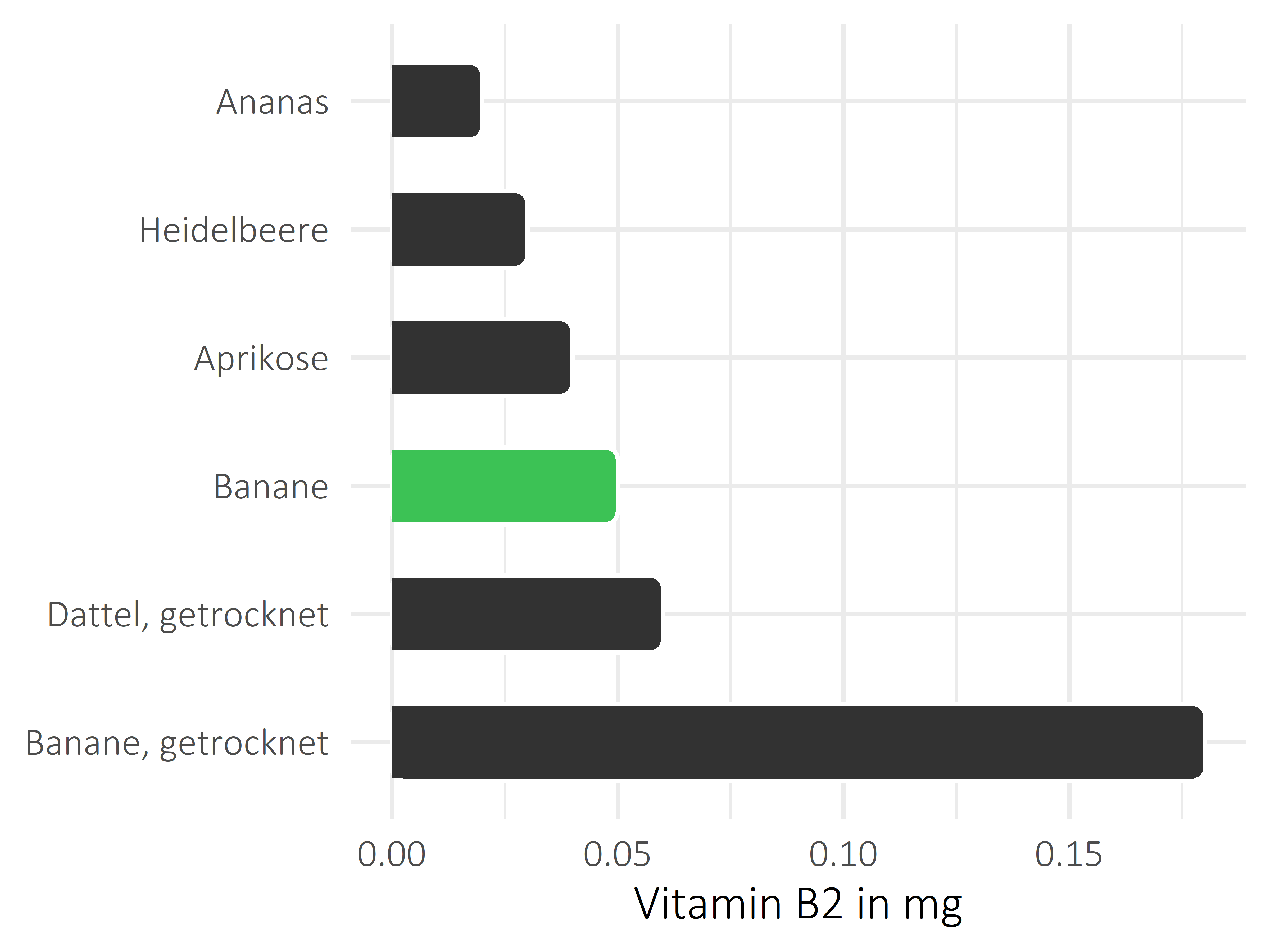 Früchte Vitamin B2