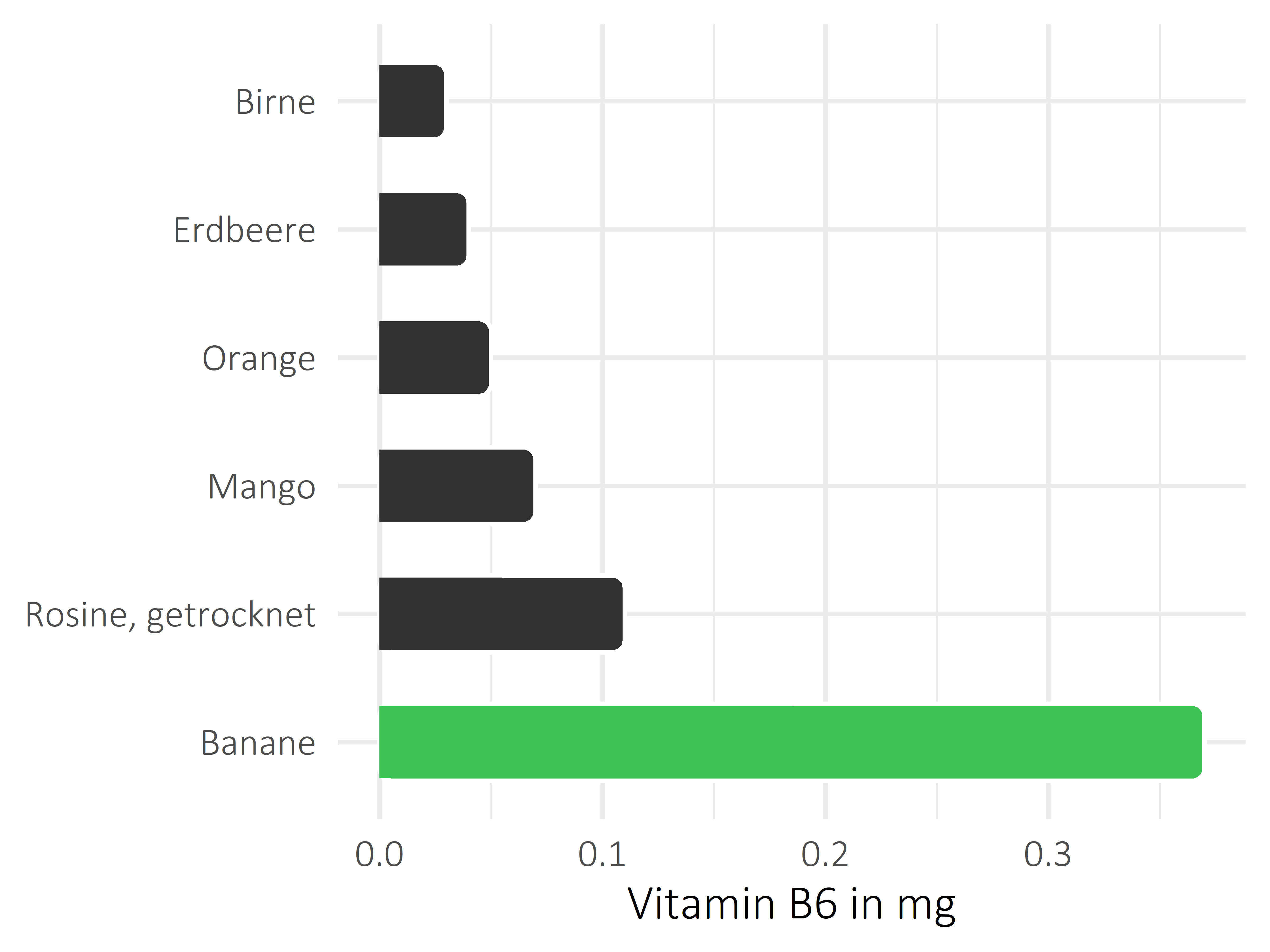 Früchte Pyridoxin