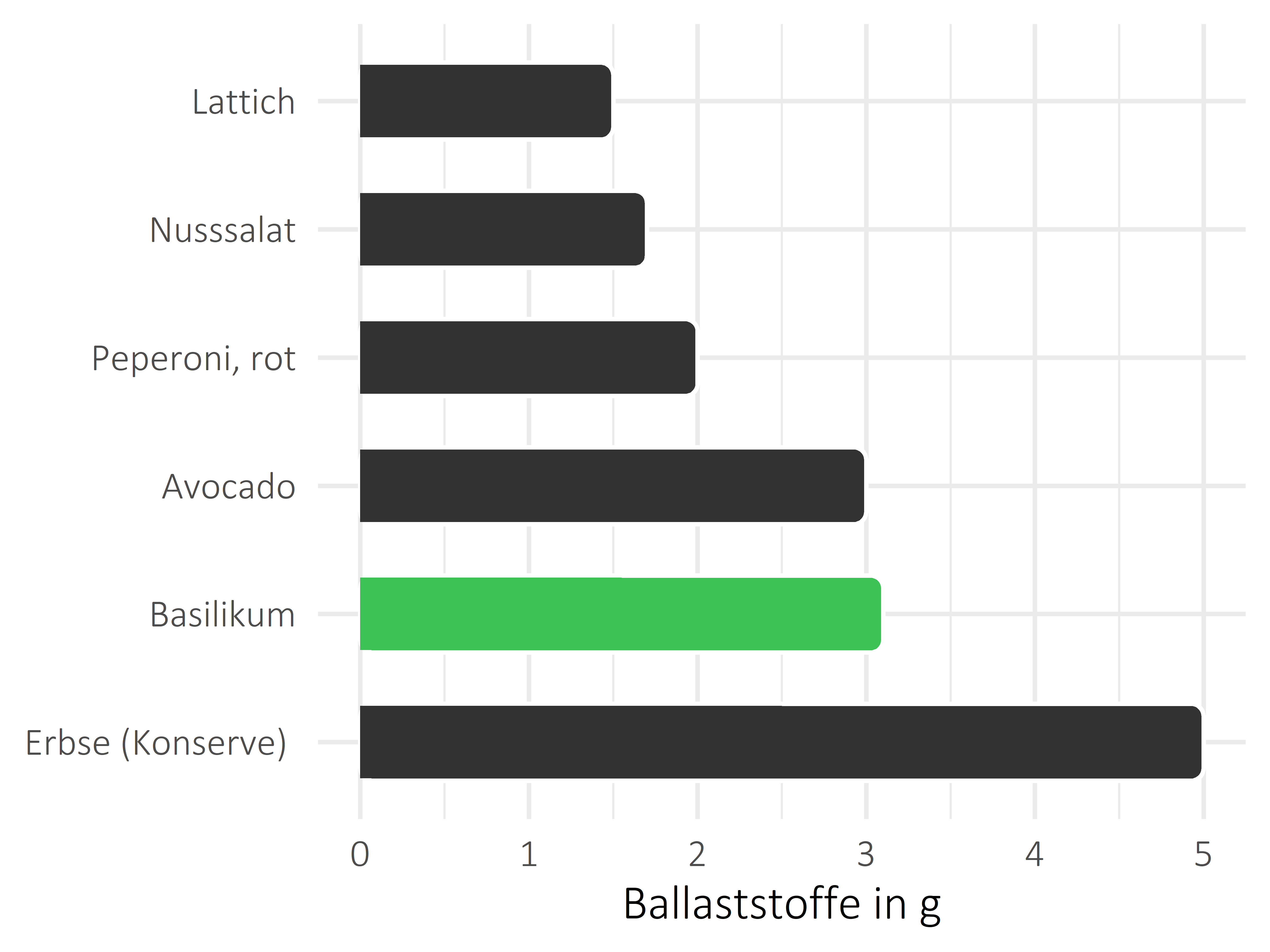 Gemüsesorten Nahrungsfasern