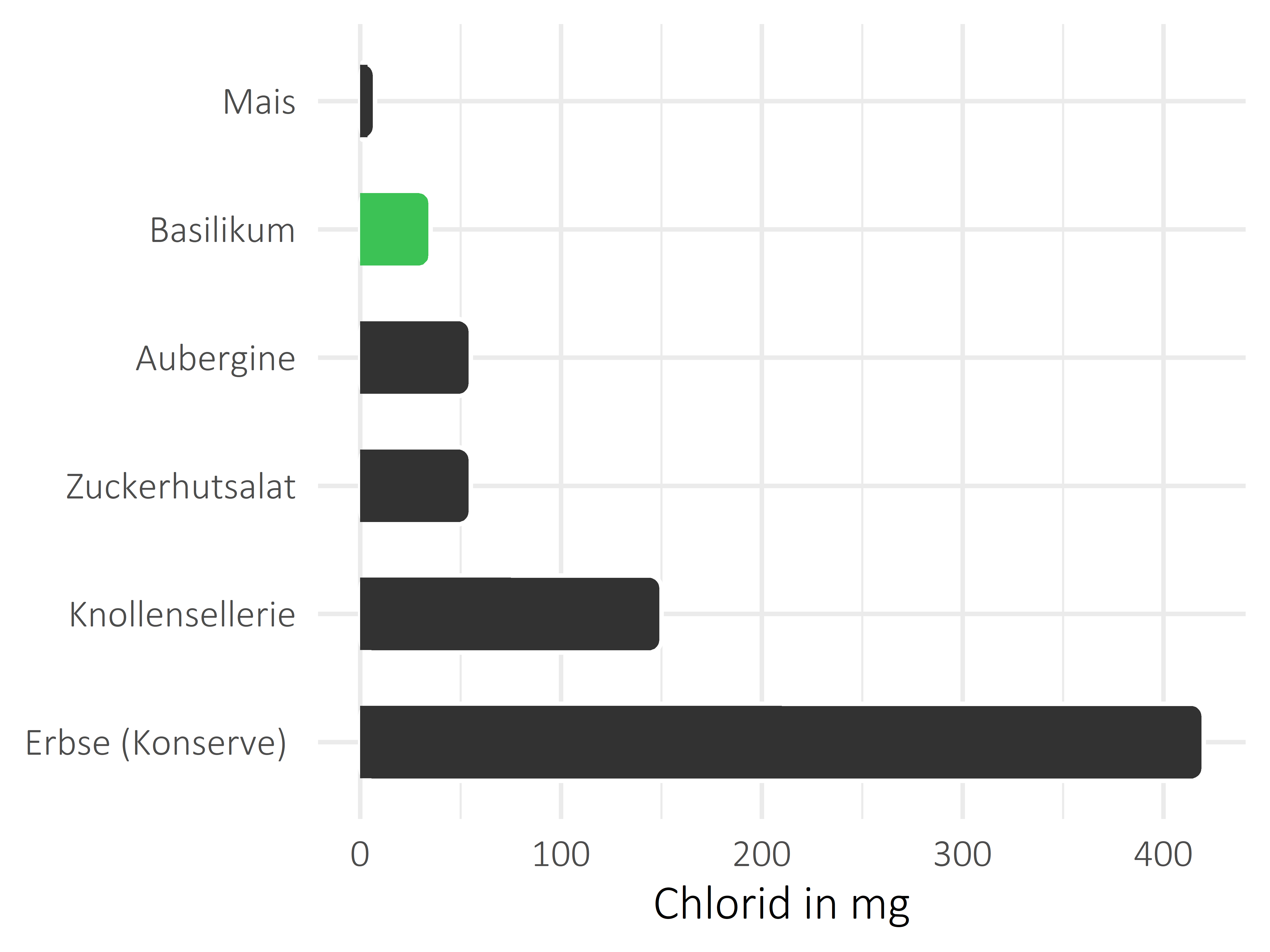 Gemüsesorten Chlorid