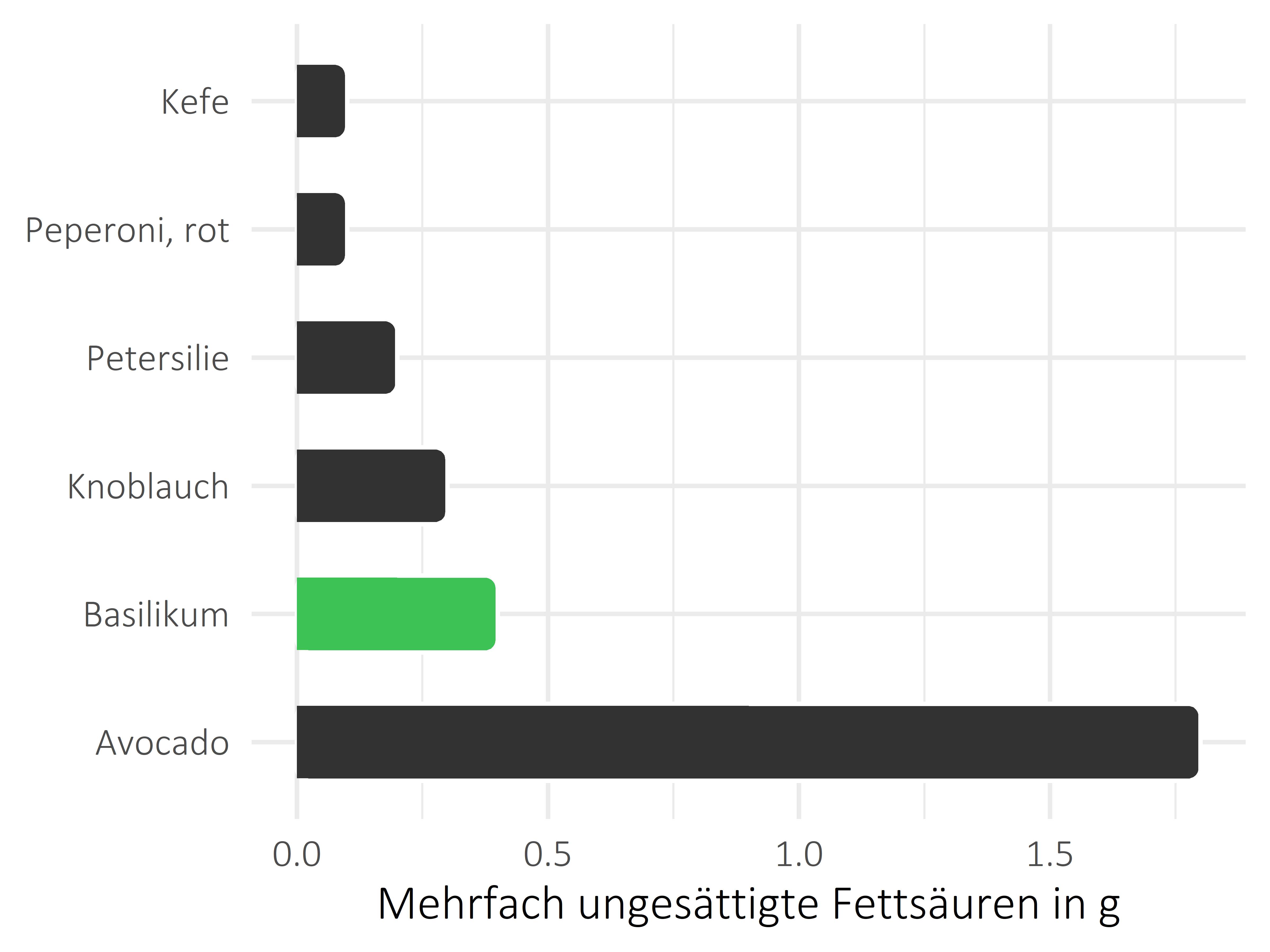 Gemüsesorten mehrfach ungesättigte Fettsäuren