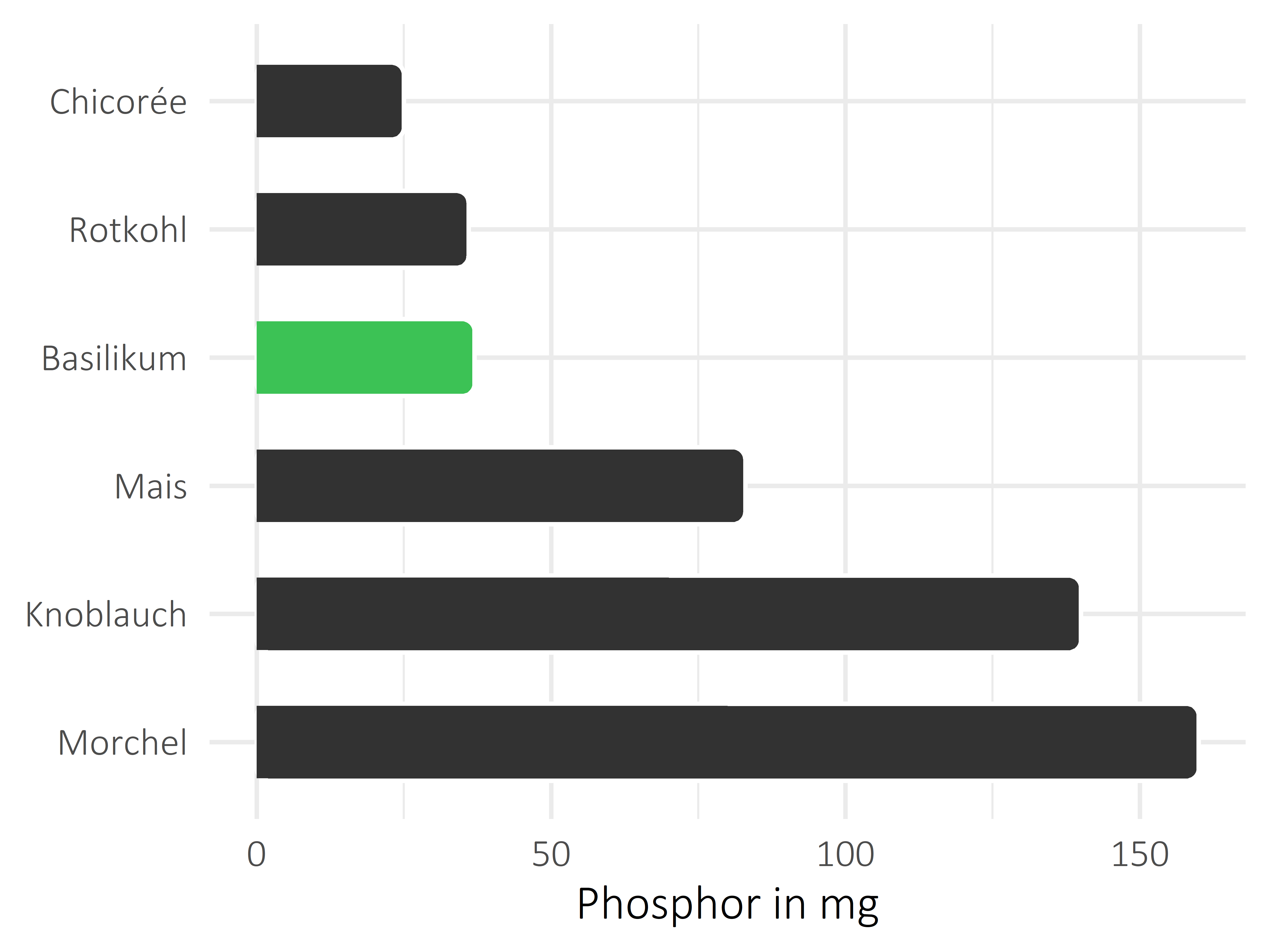 Gemüsesorten Phosphor