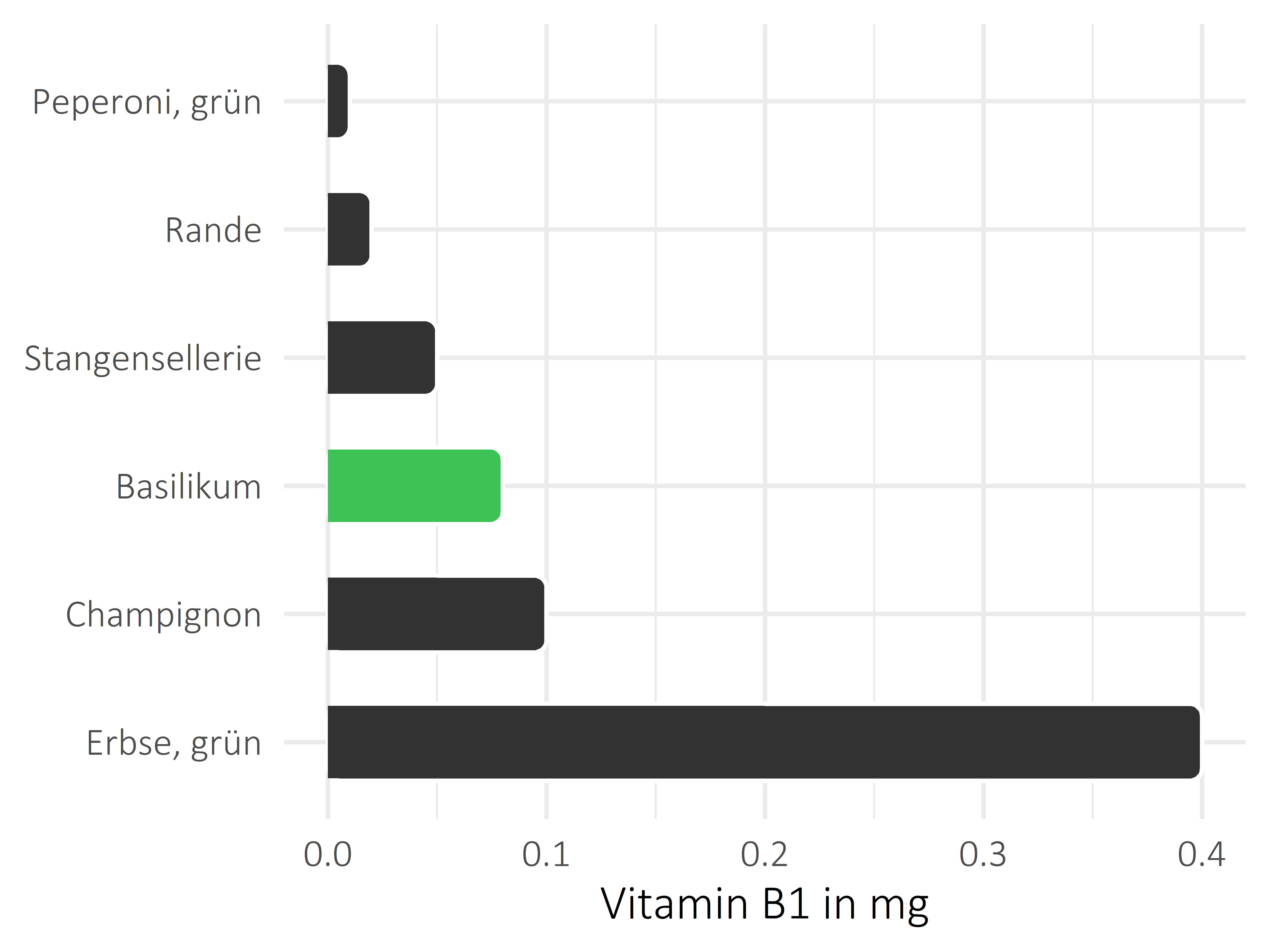 Gemüsesorten Thiamin