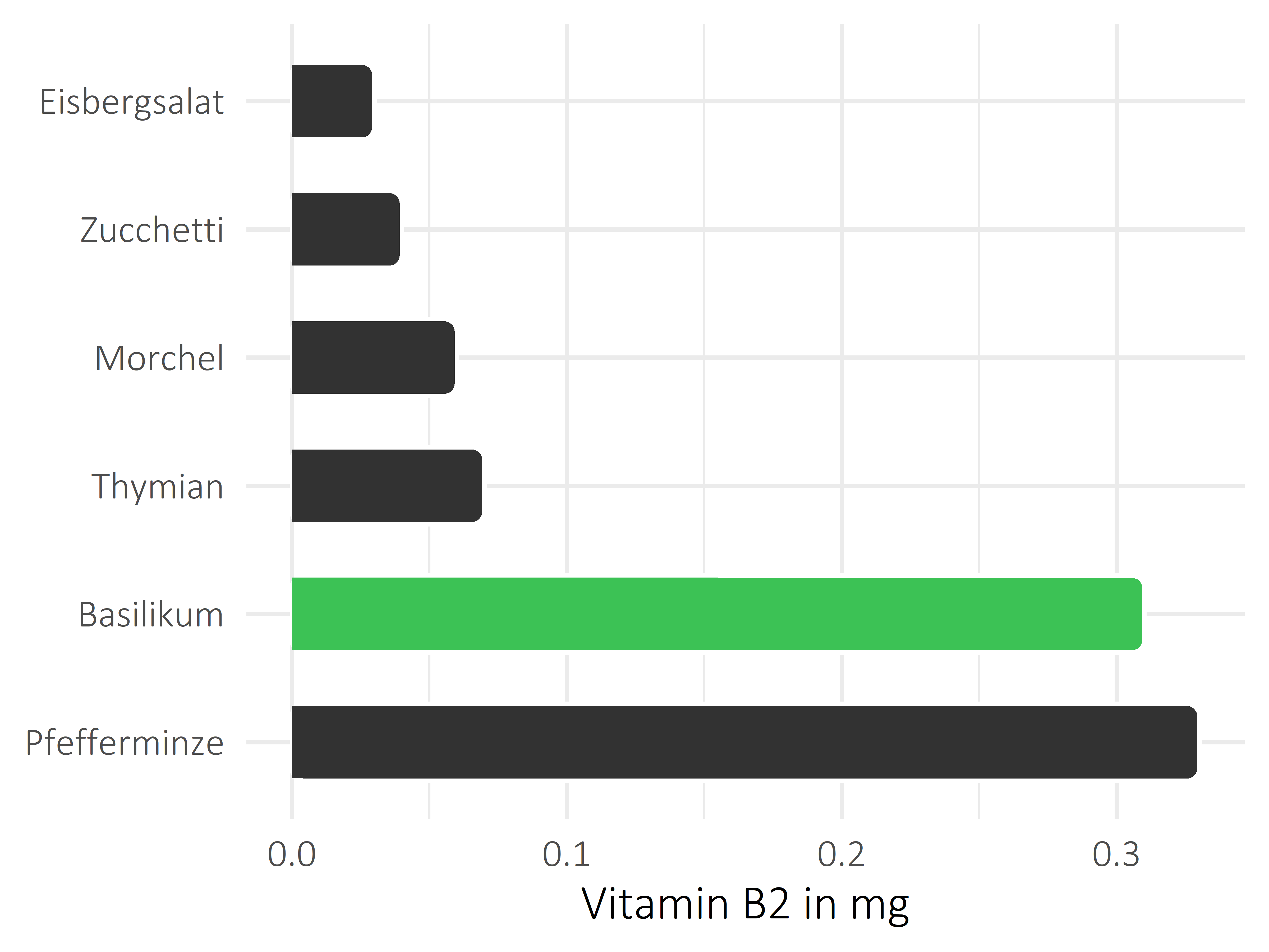 Gemüsesorten Riboflavin