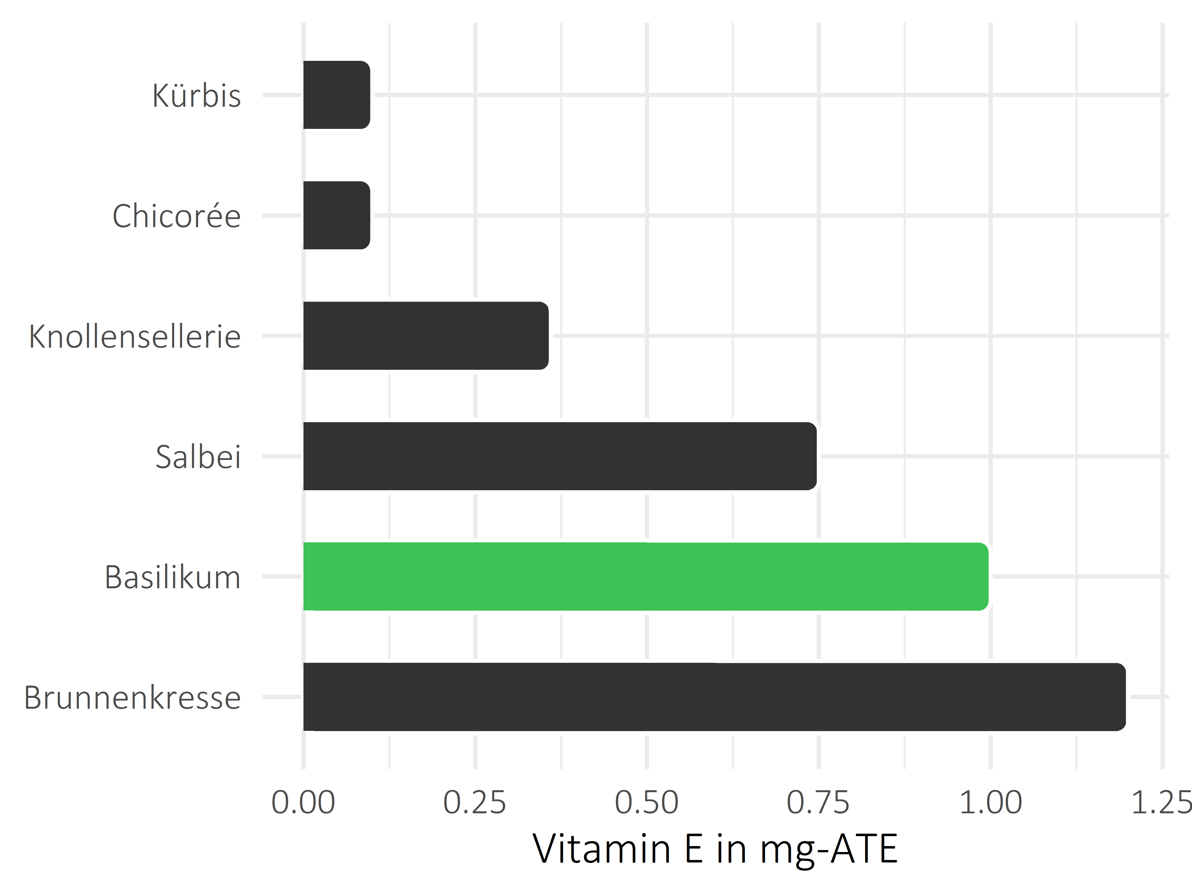 Gemüsesorten Vitamin E