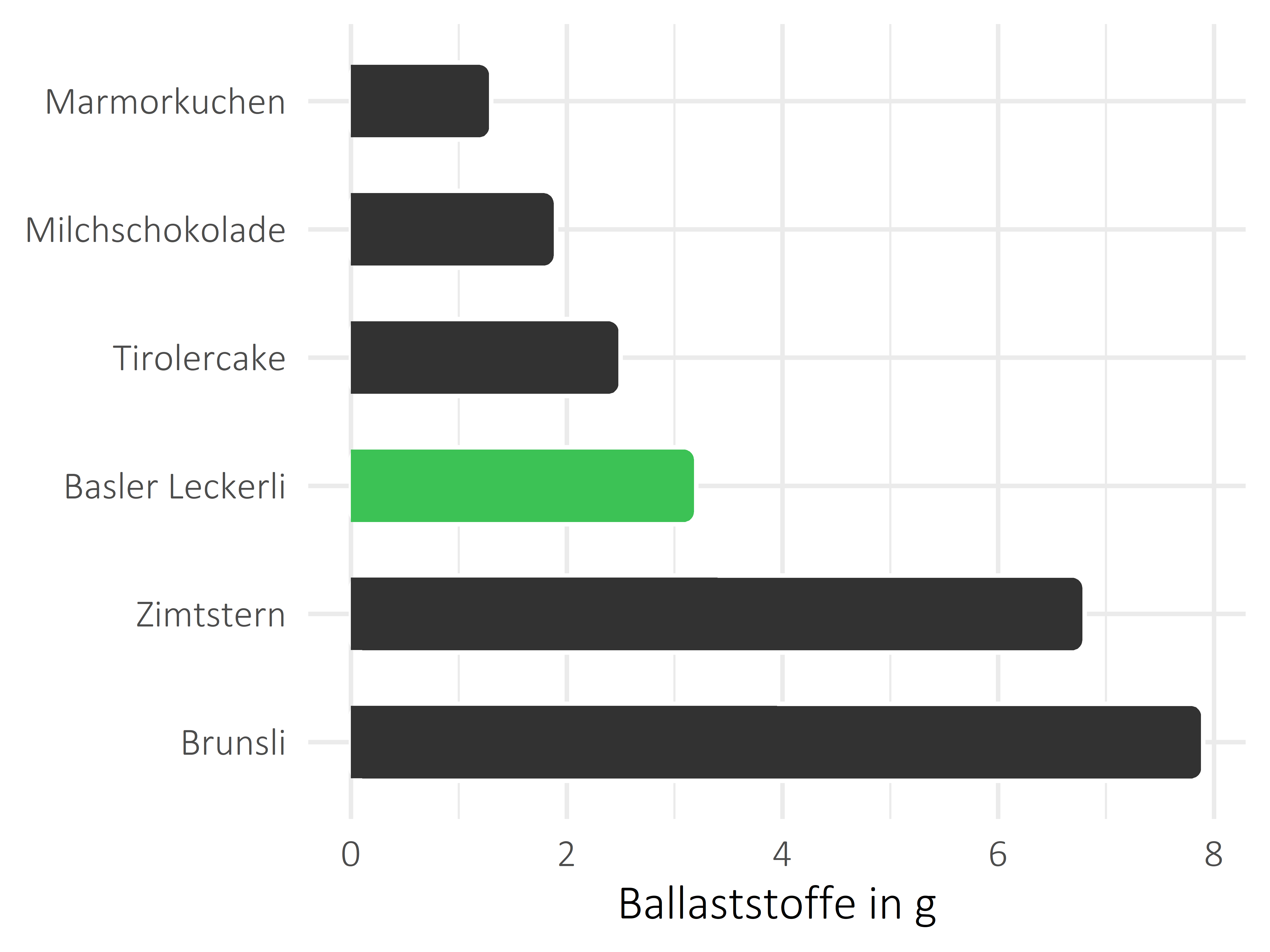 Süßigkeiten Nahrungsfasern