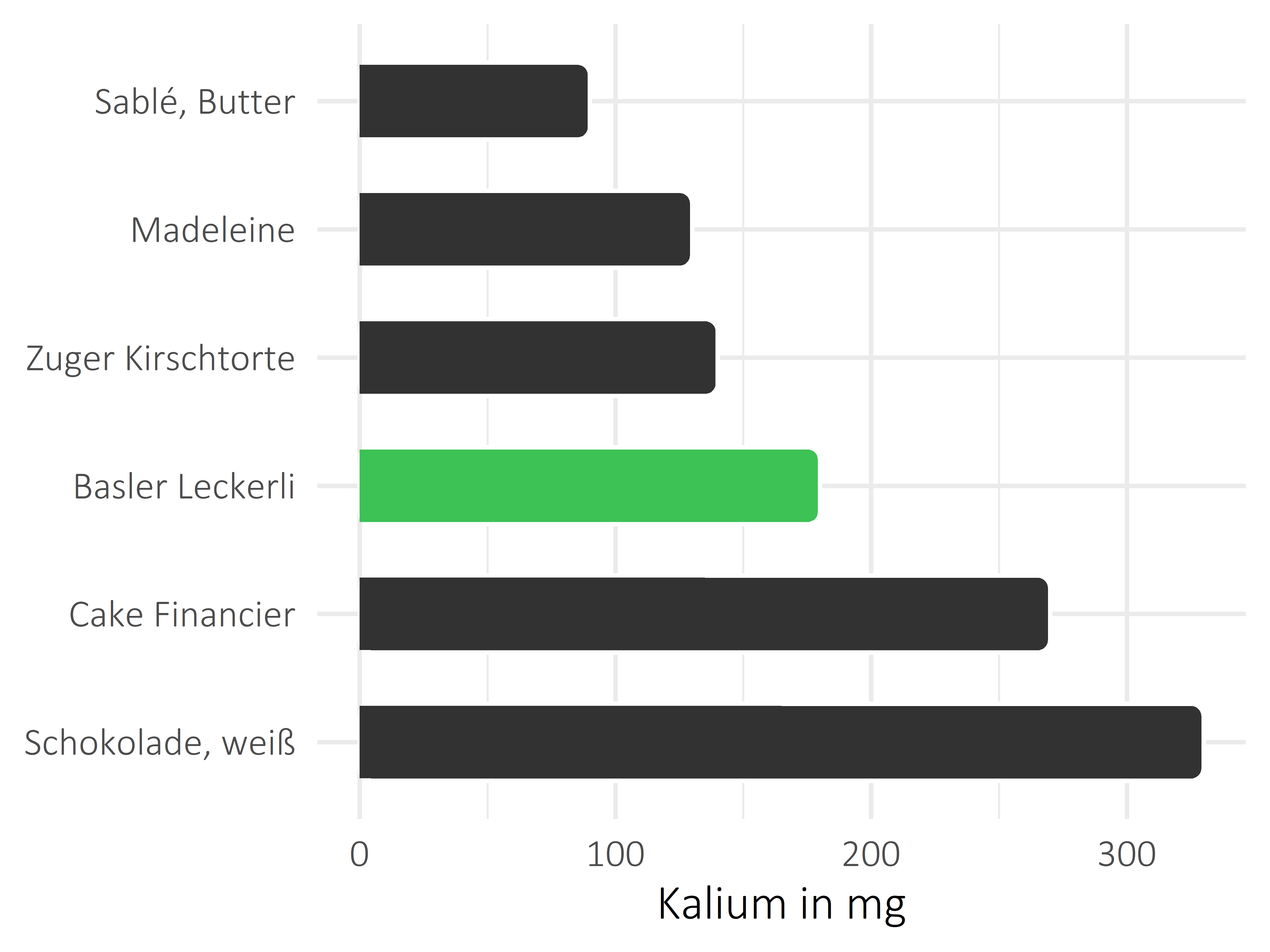 Süßigkeiten Kalium