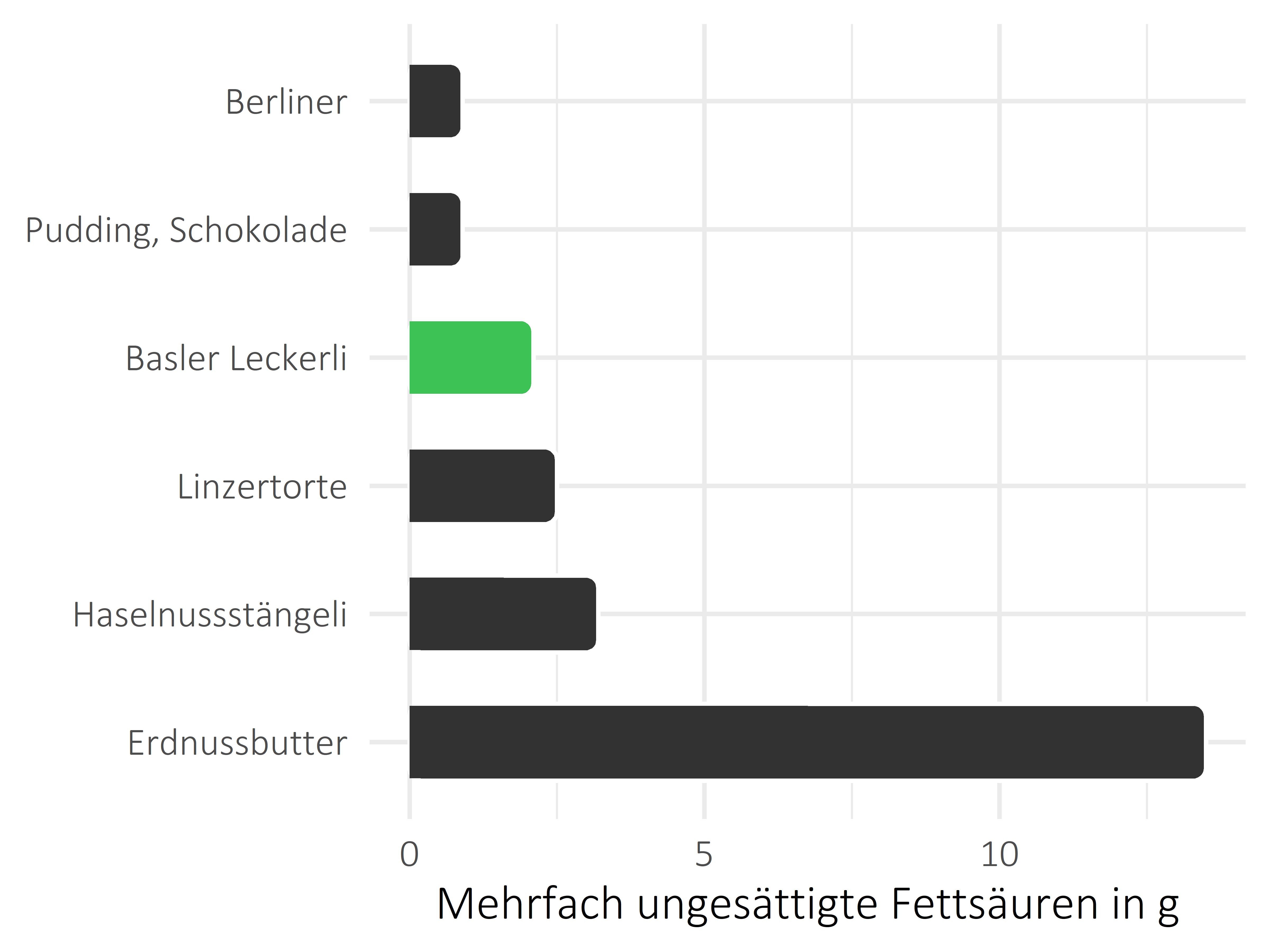 Süßigkeiten mehrfach ungesättigte Fettsäuren