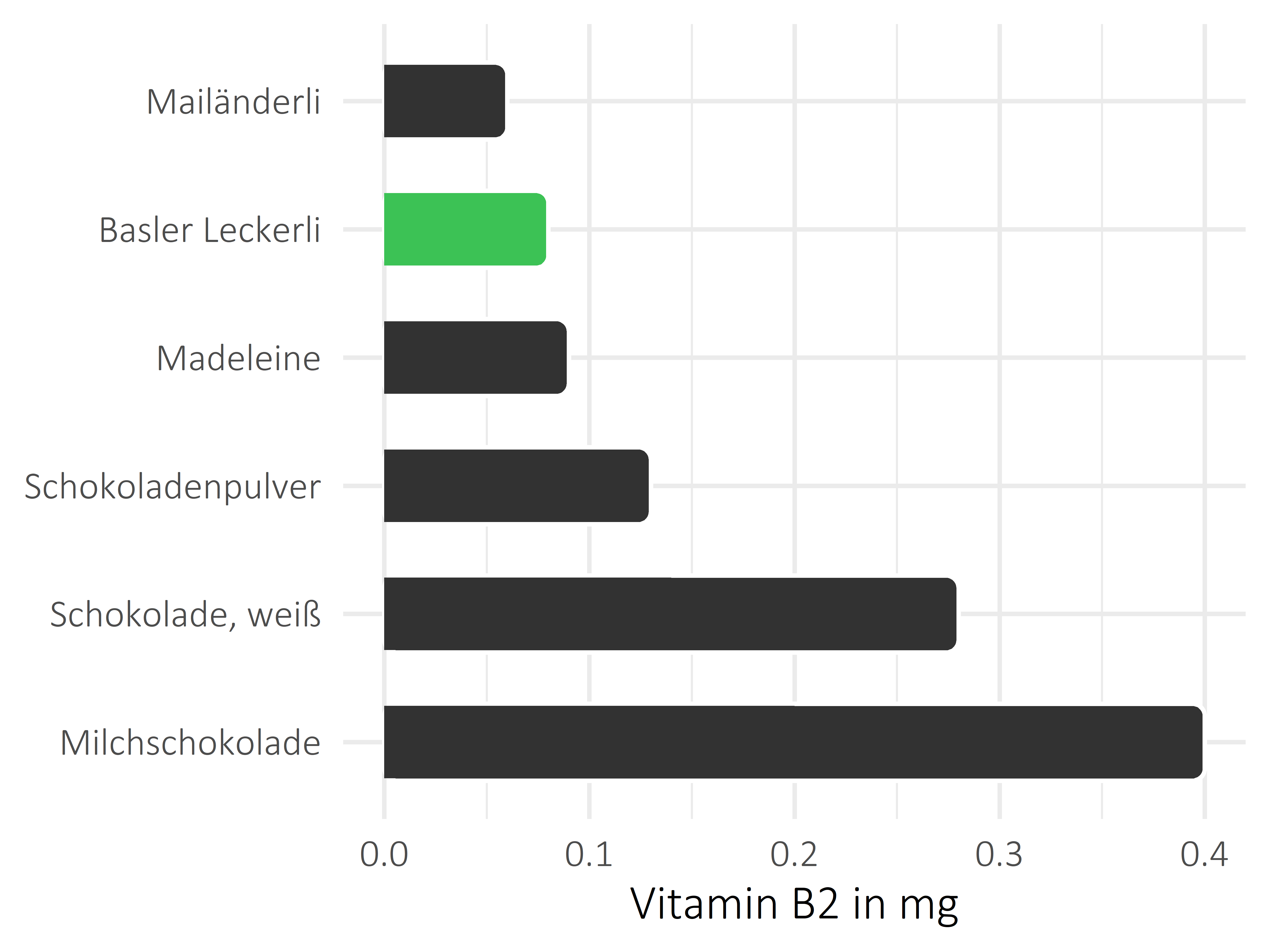 Süßigkeiten Vitamin B2