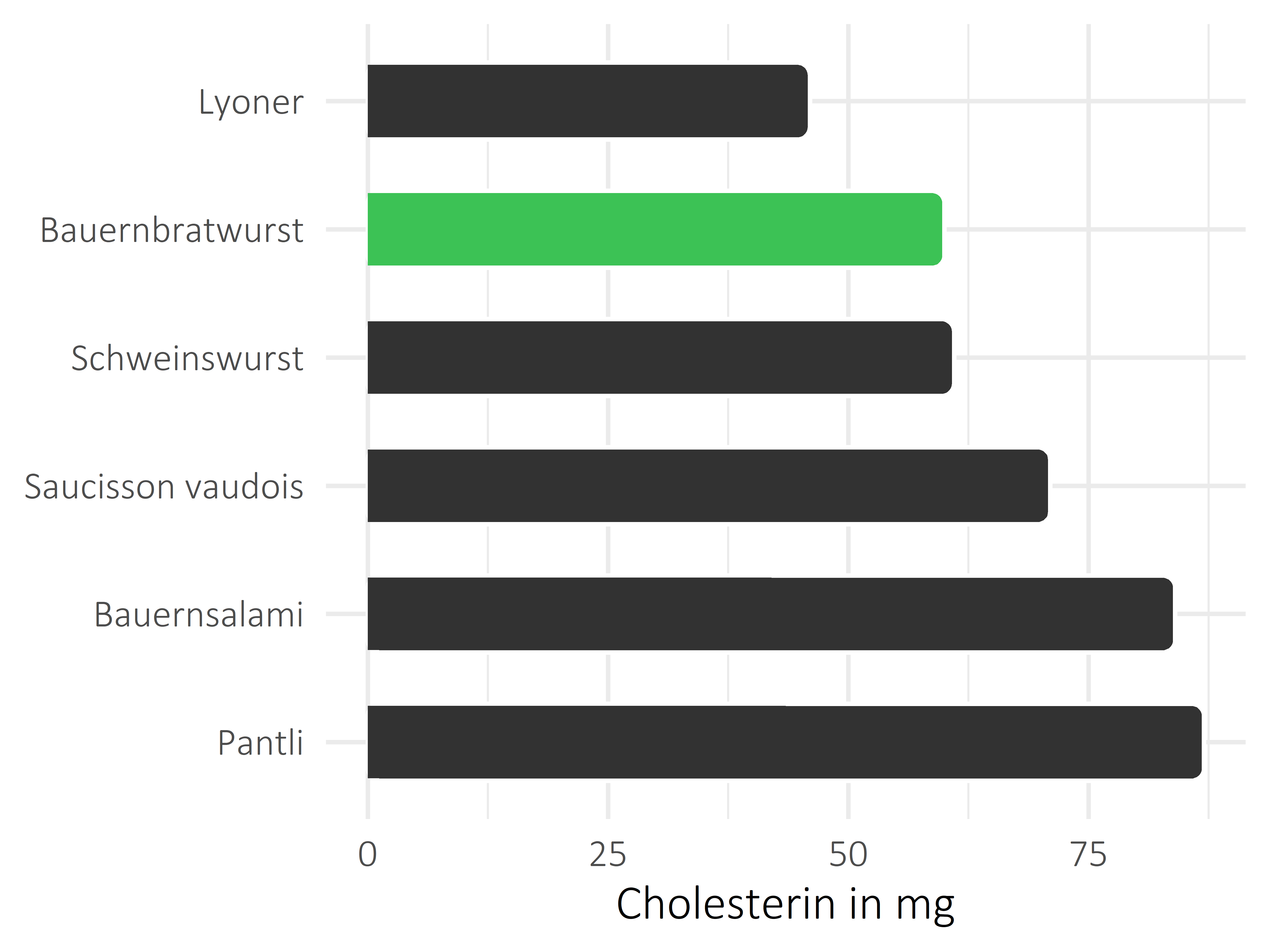 Fleisch- und Wurstwaren Cholesterin