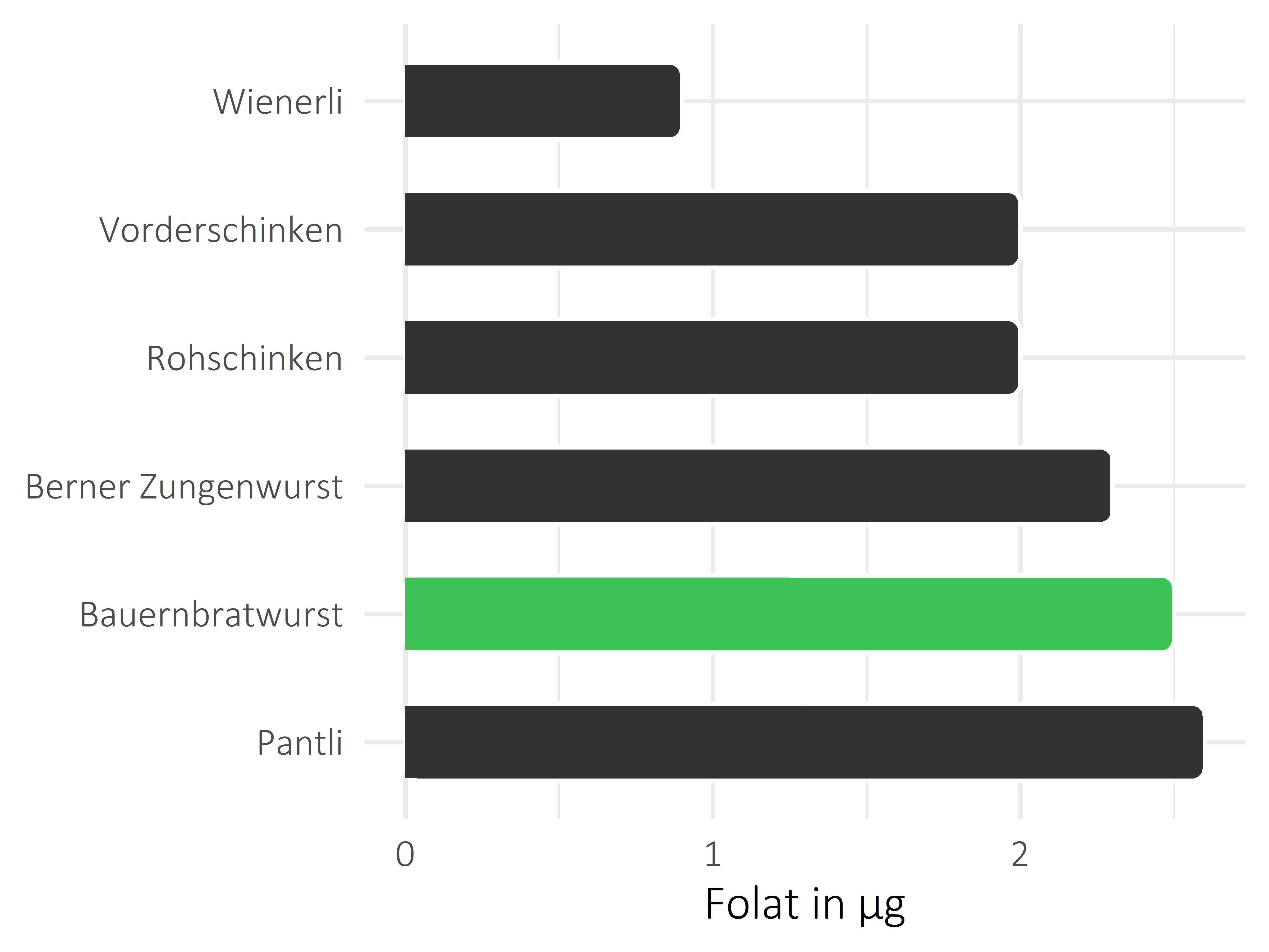 Fleisch- und Wurstwaren Folat