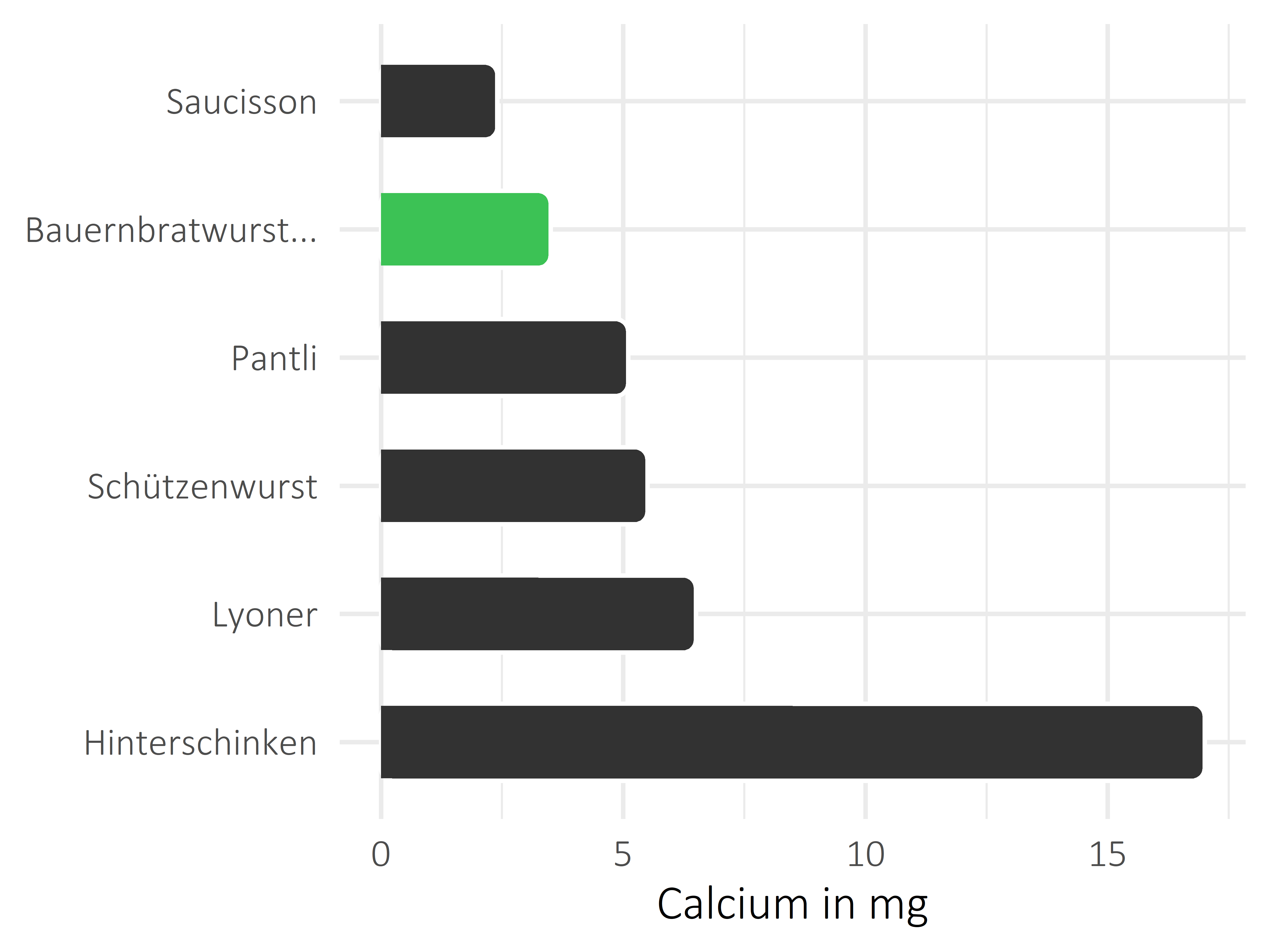 Fleisch- und Wurstwaren Calcium