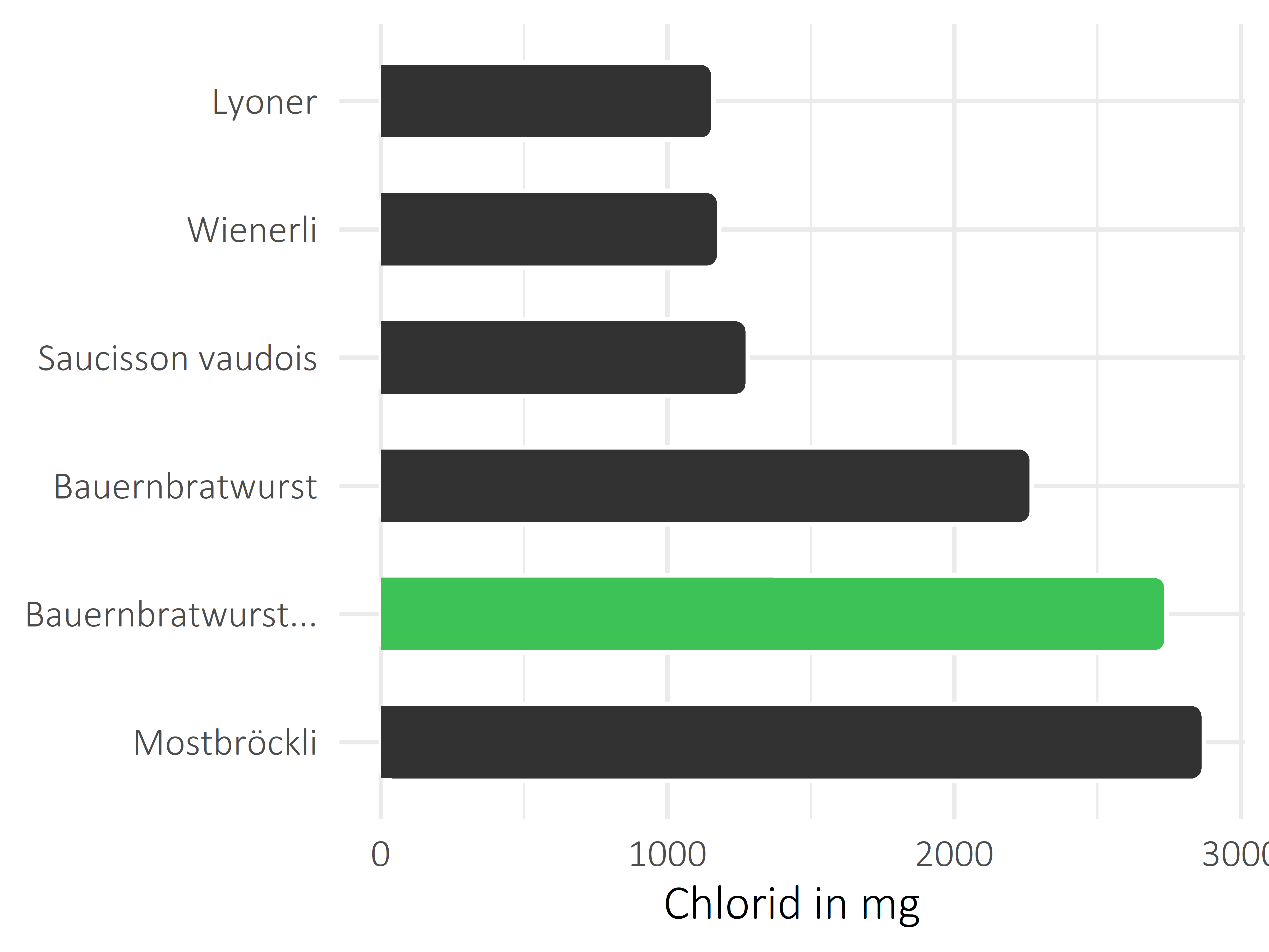 Fleisch- und Wurstwaren Chlorid