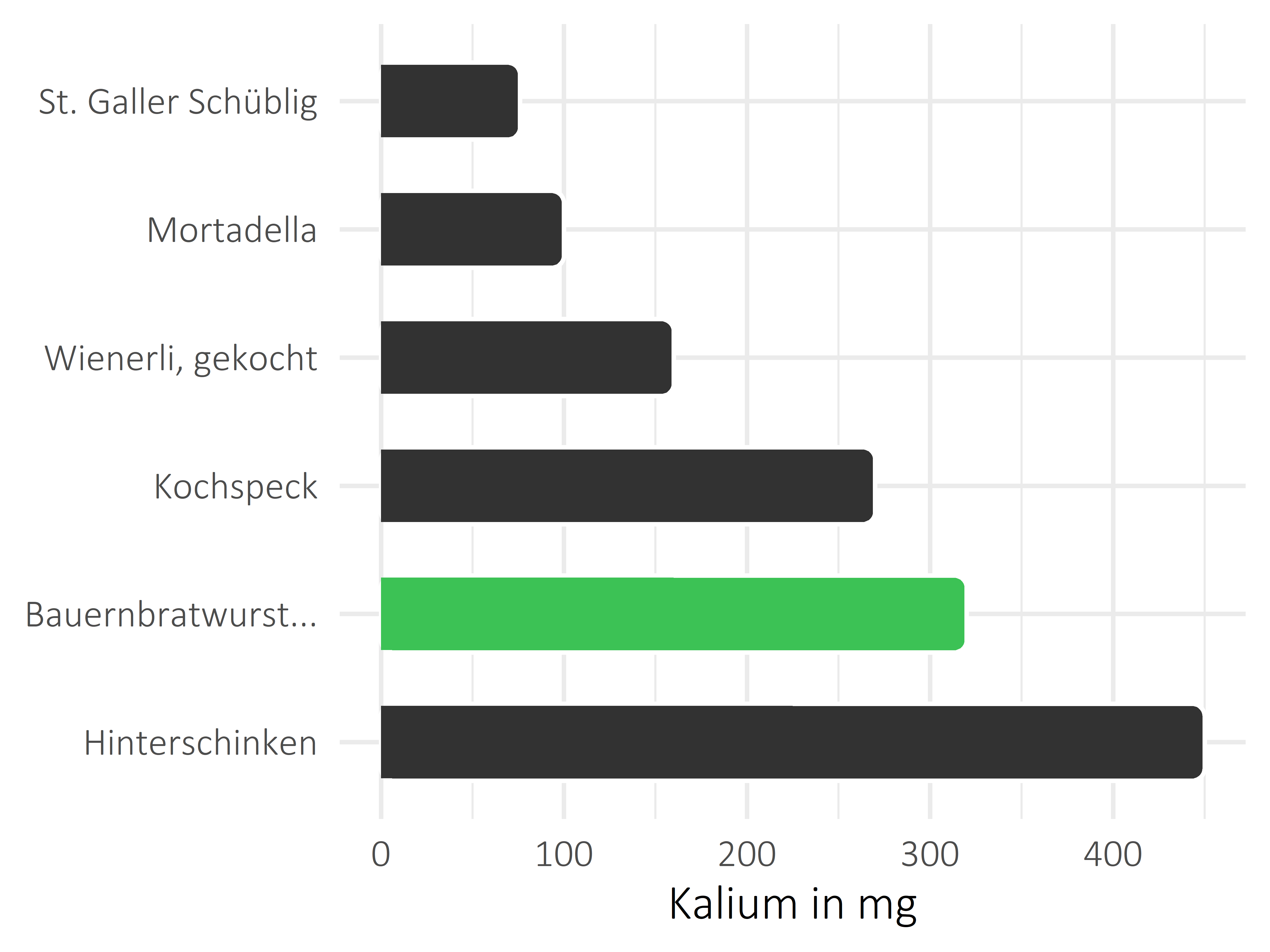 Fleisch- und Wurstwaren Kalium