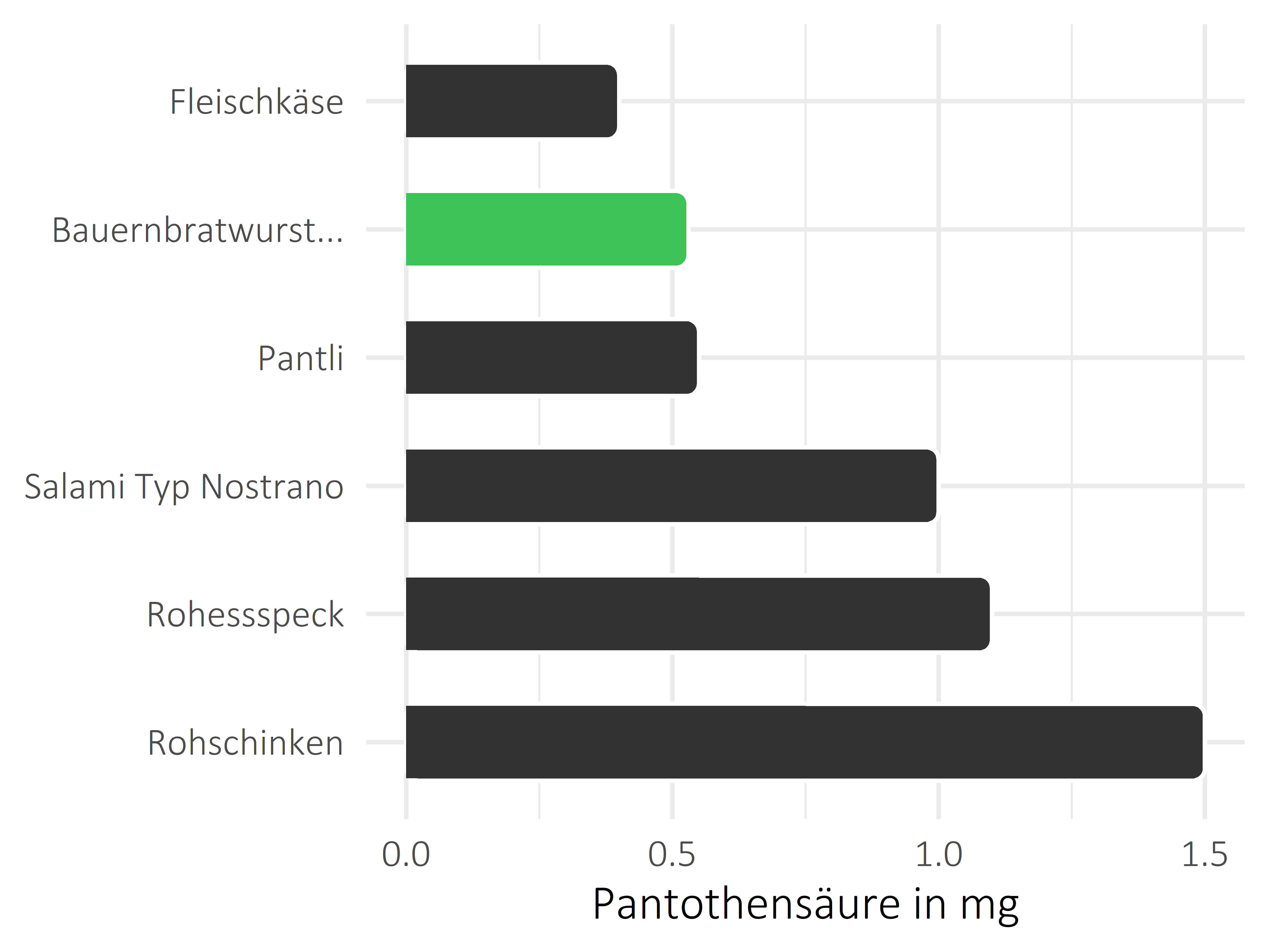 Fleisch- und Wurstwaren Pantothensäure