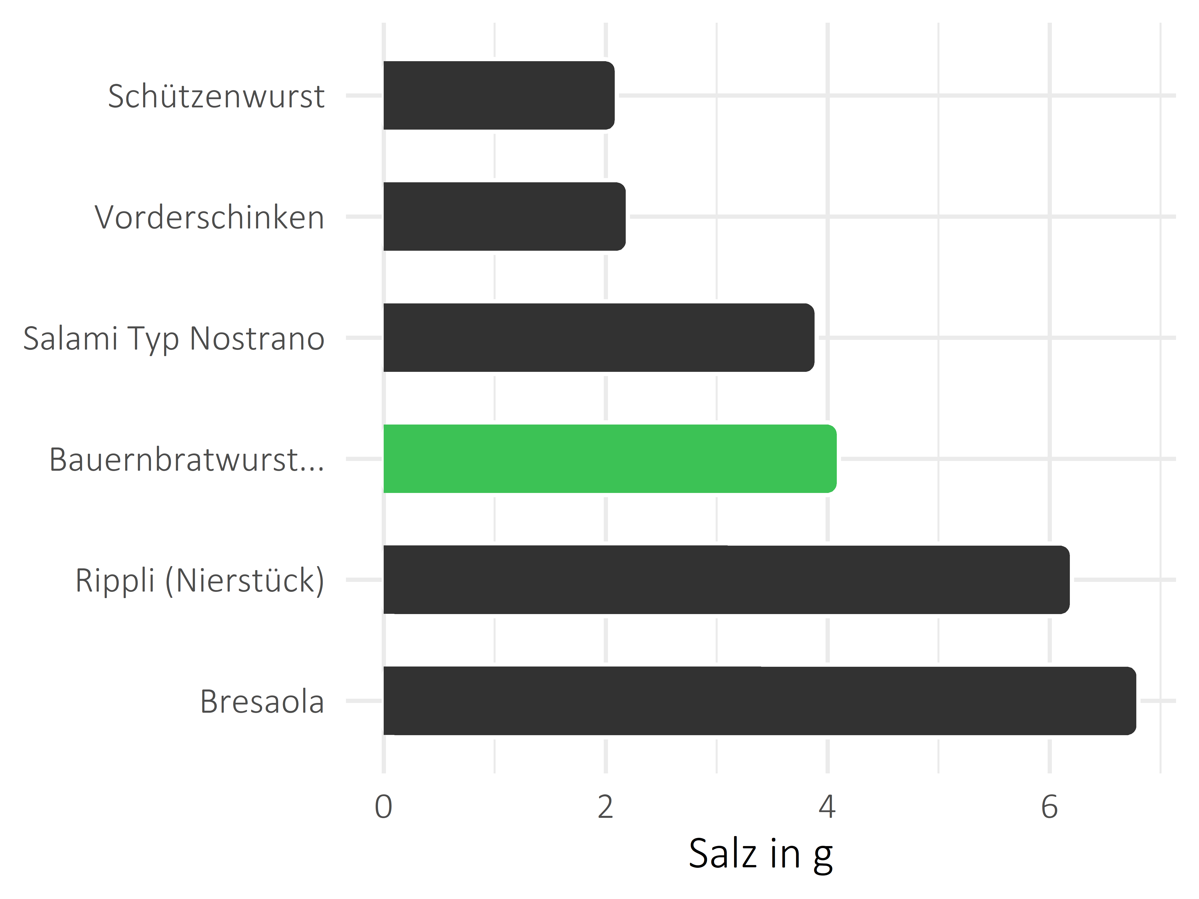 Fleisch- und Wurstwaren Salz