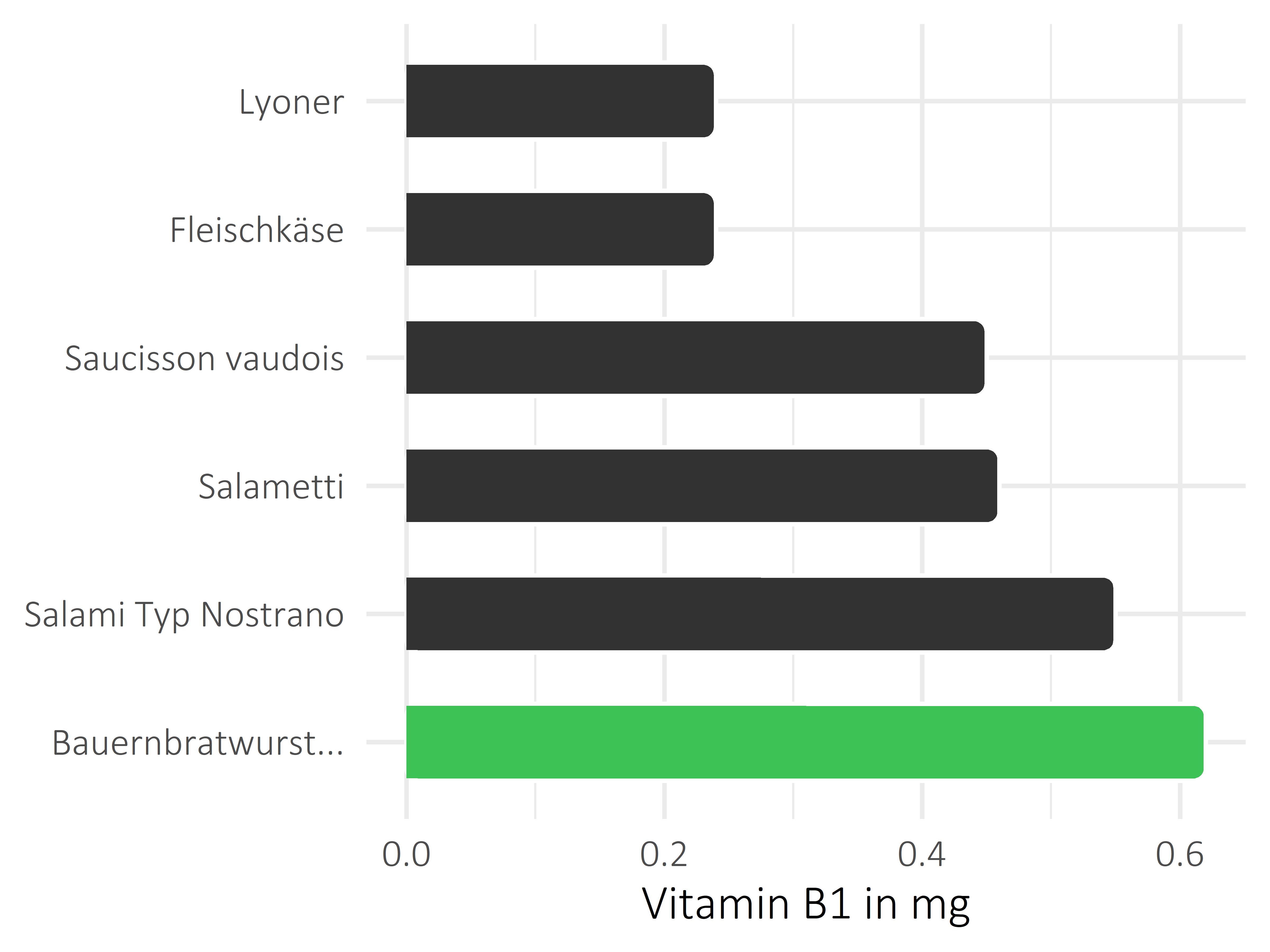 Fleisch- und Wurstwaren Vitamin B1