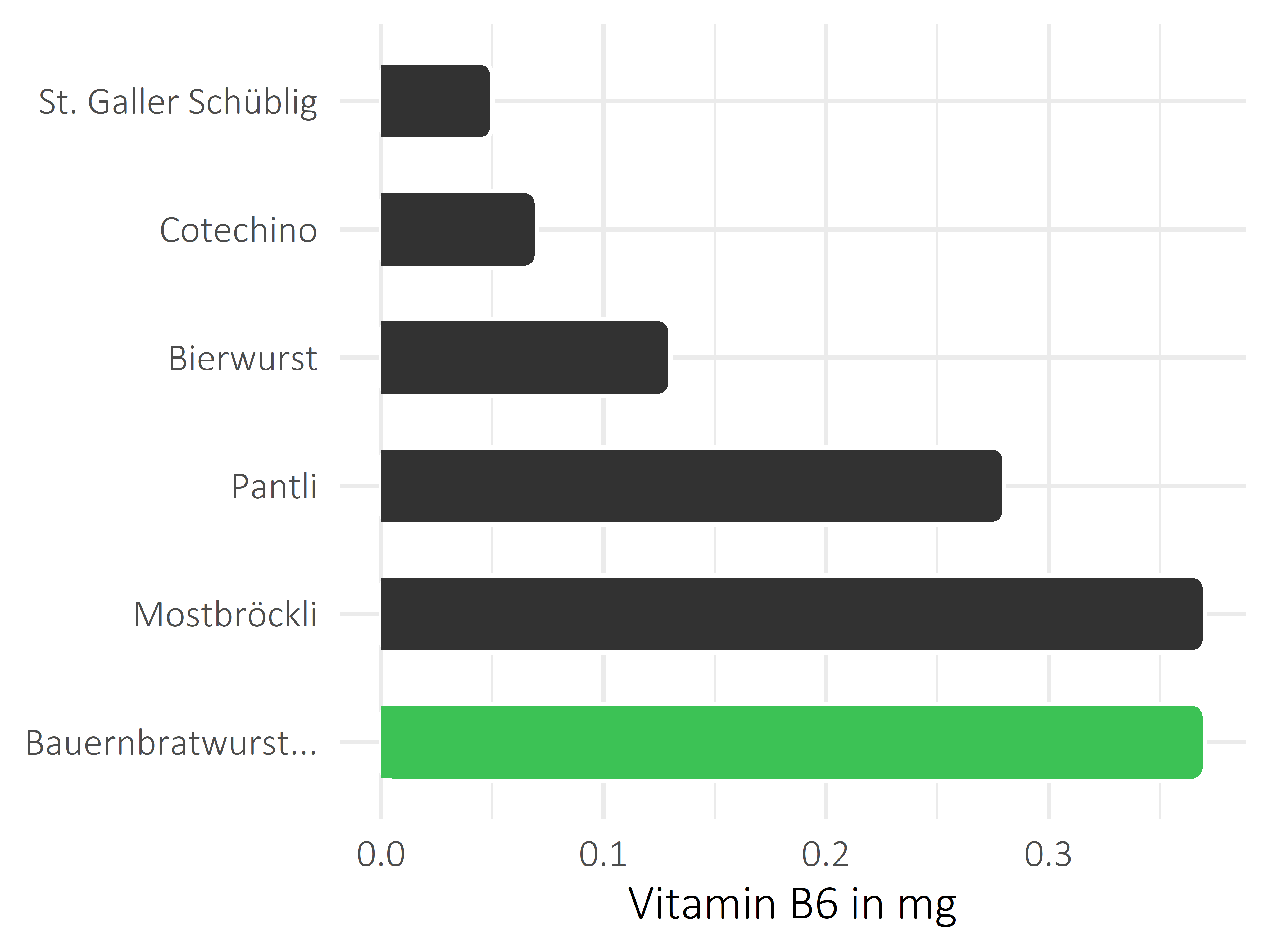 Fleisch- und Wurstwaren Vitamin B6