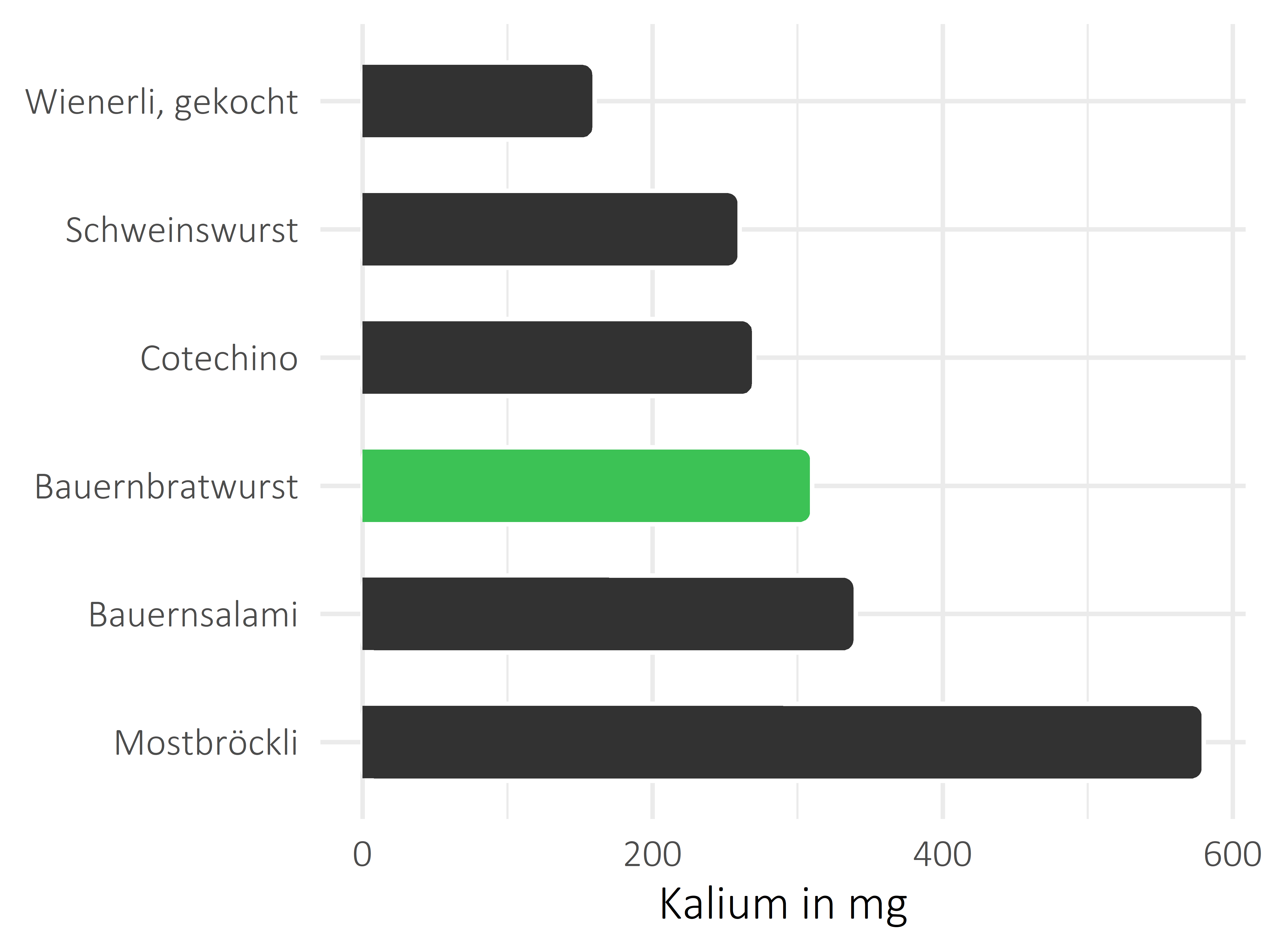 Fleisch- und Wurstwaren Kalium