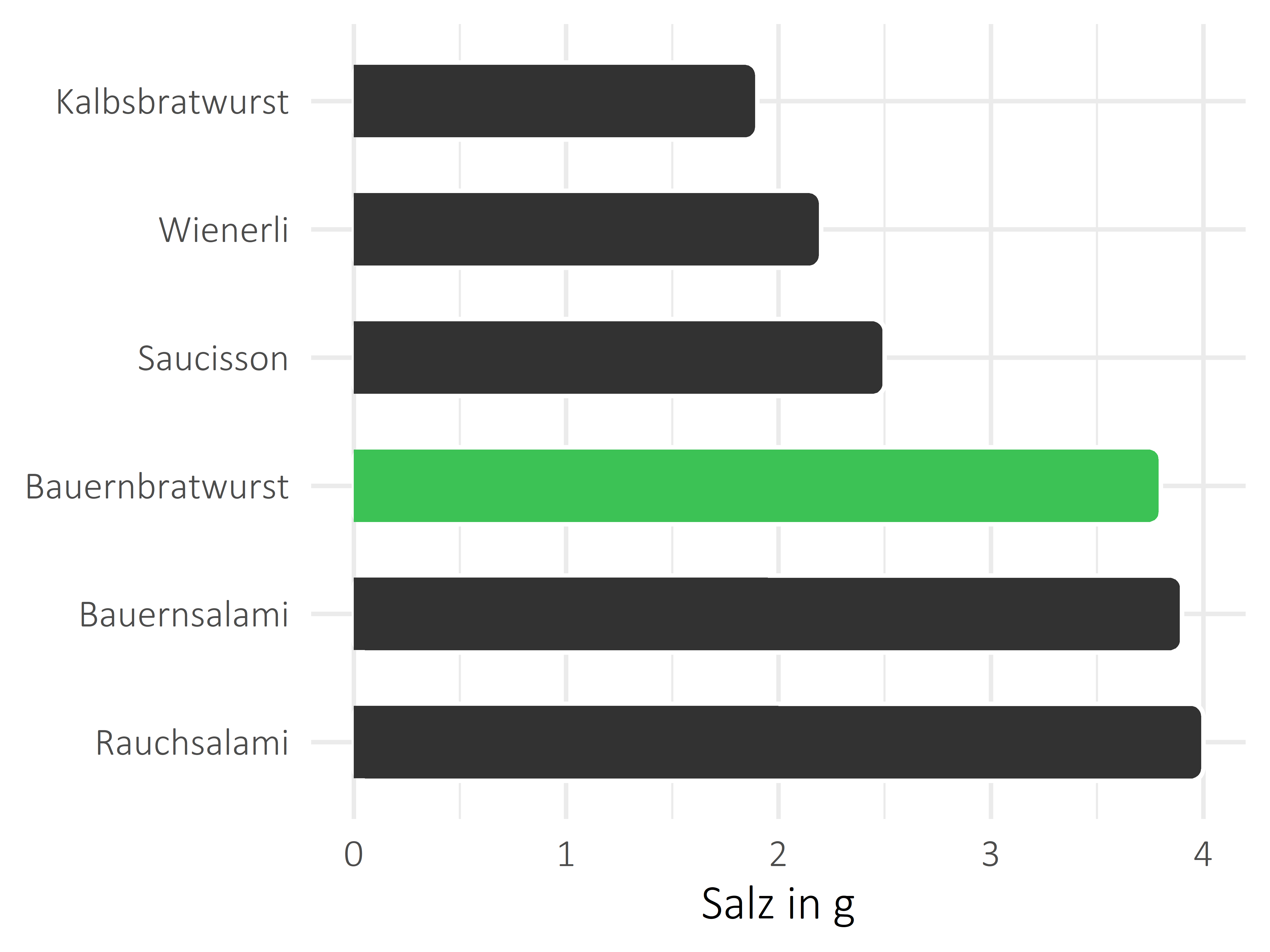 Fleisch- und Wurstwaren Salz