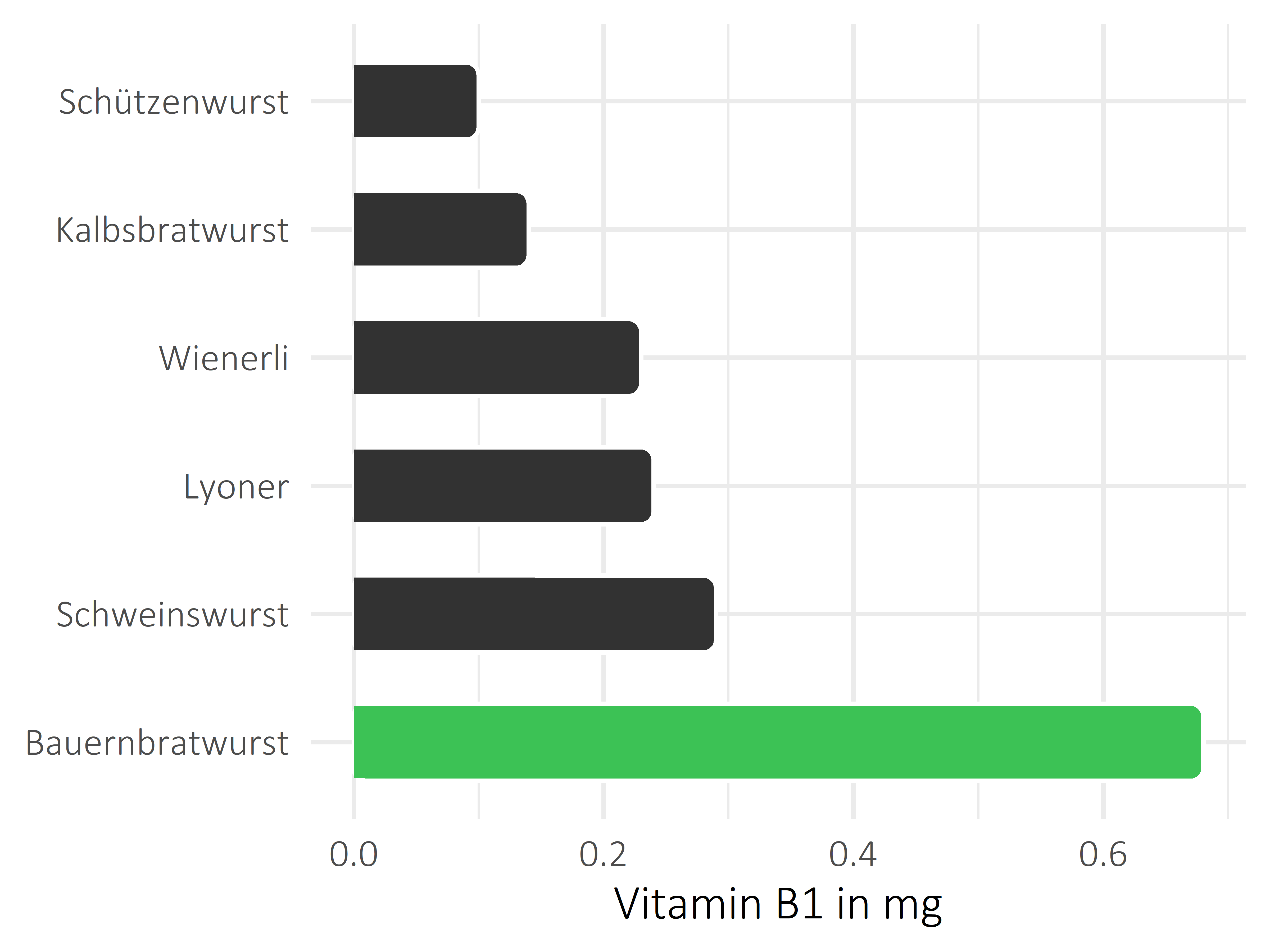 Fleisch- und Wurstwaren Vitamin B1