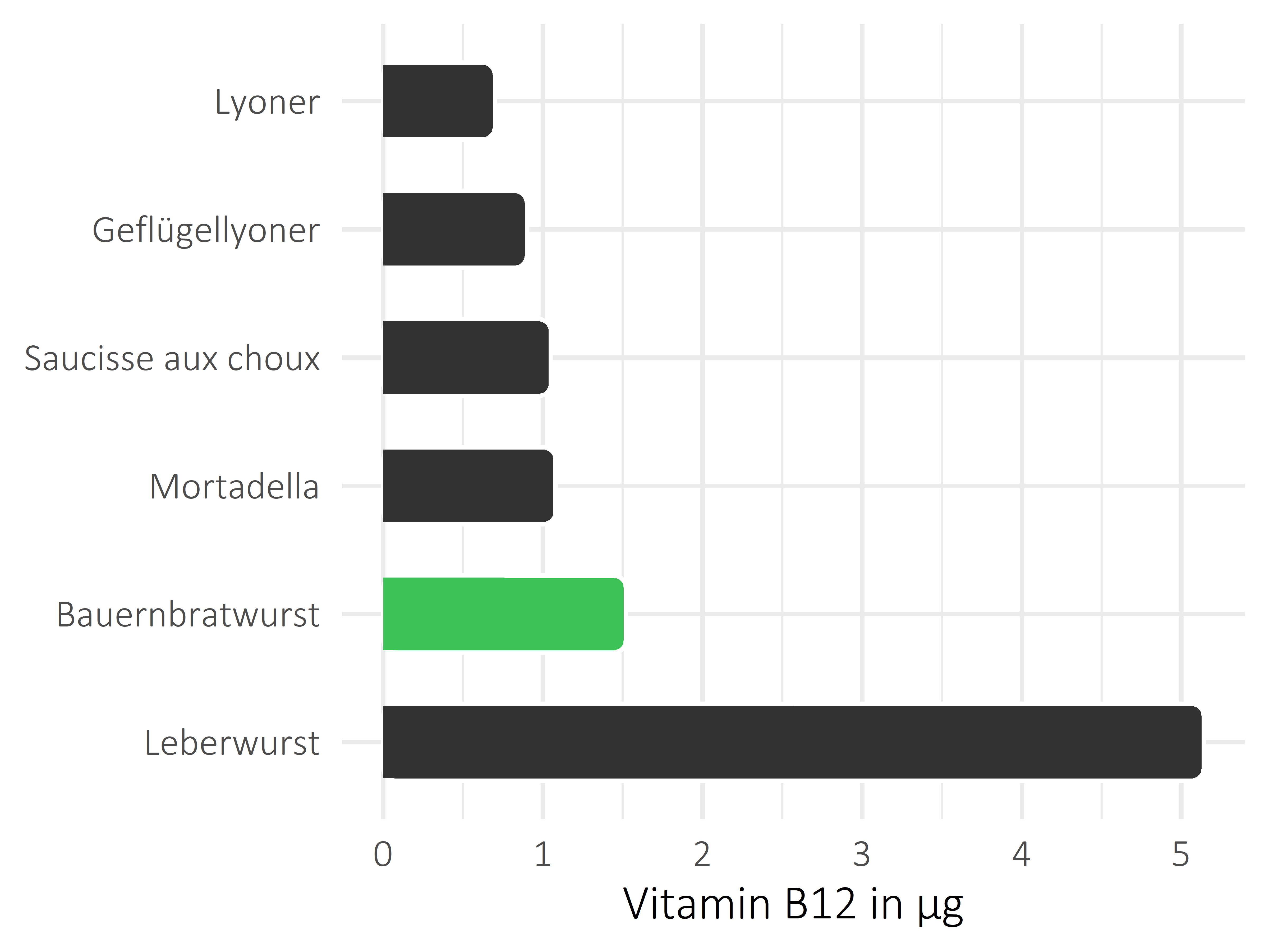 Fleisch- und Wurstwaren Cobalamin