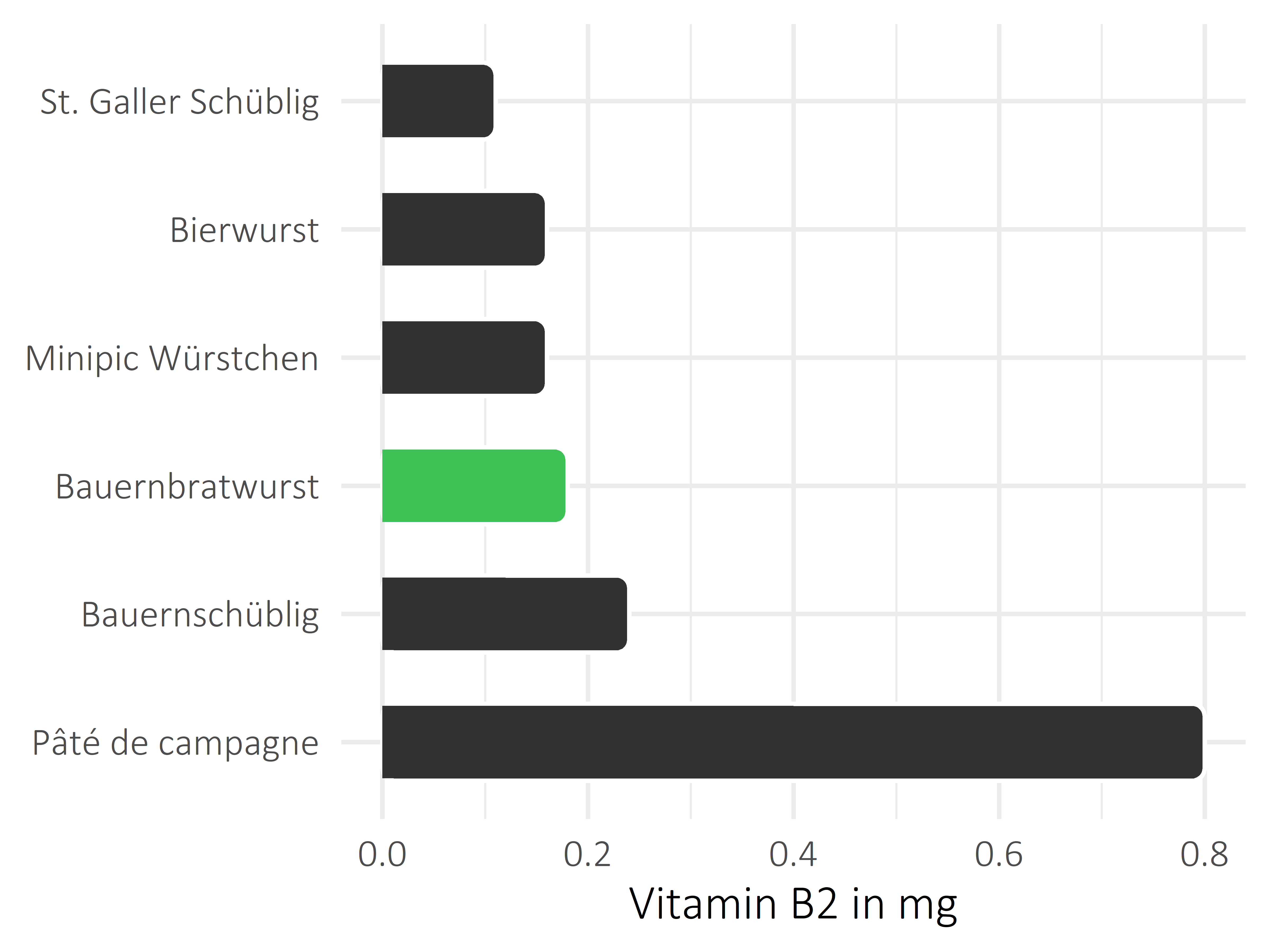 Fleisch- und Wurstwaren Riboflavin