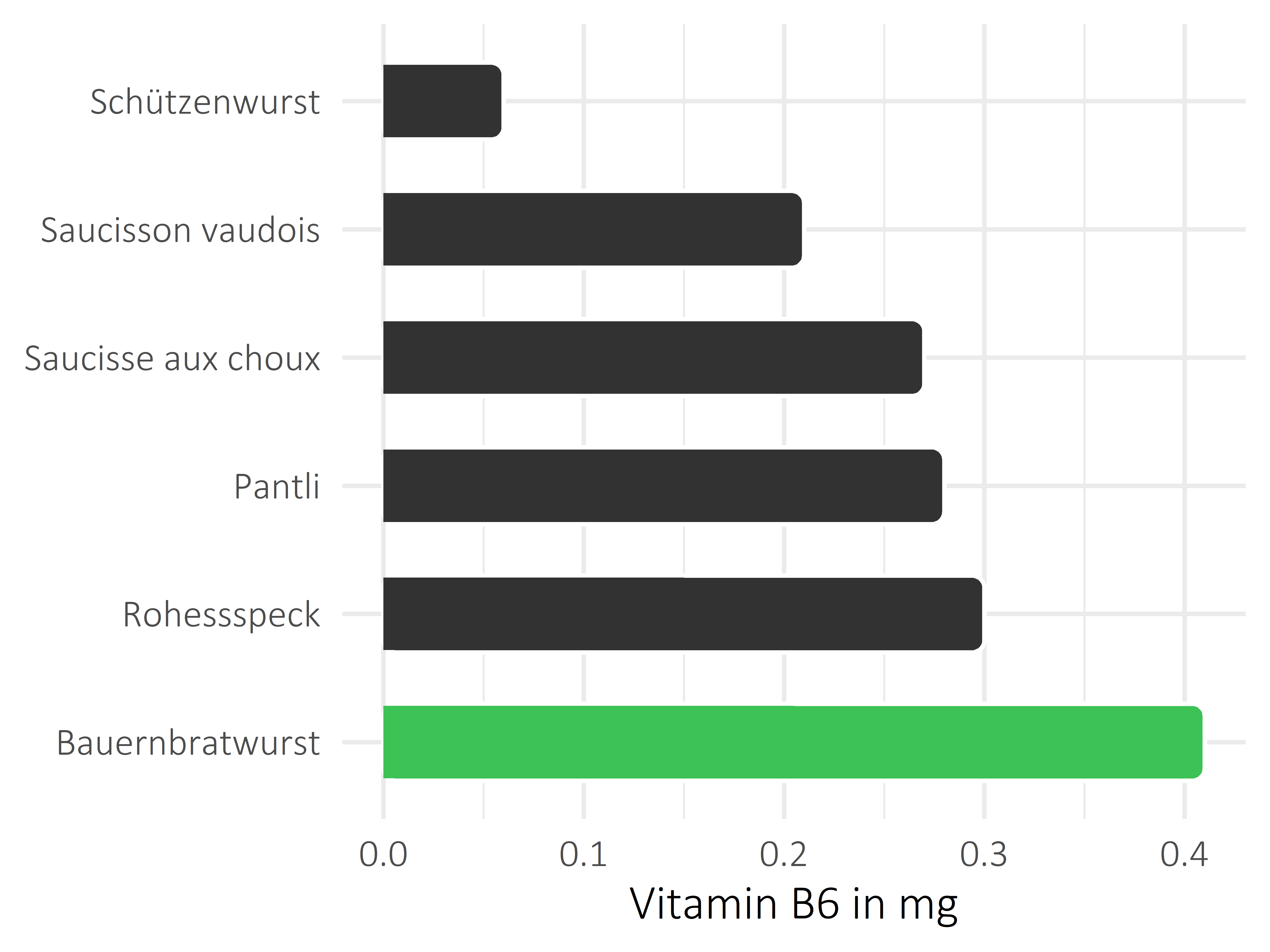 Fleisch- und Wurstwaren Pyridoxin