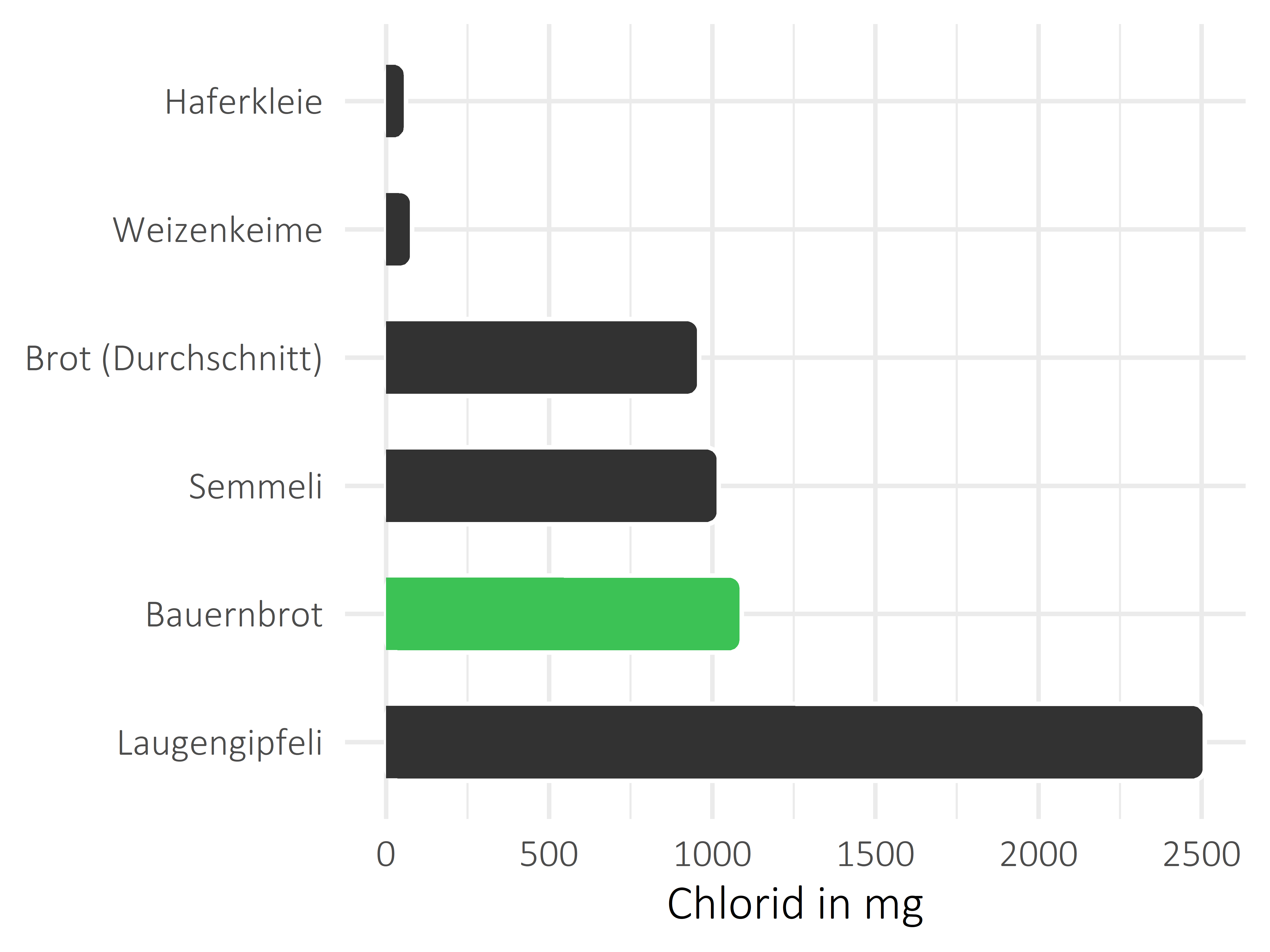 Brote, Flocken und Frühstückscerealien Chlorid