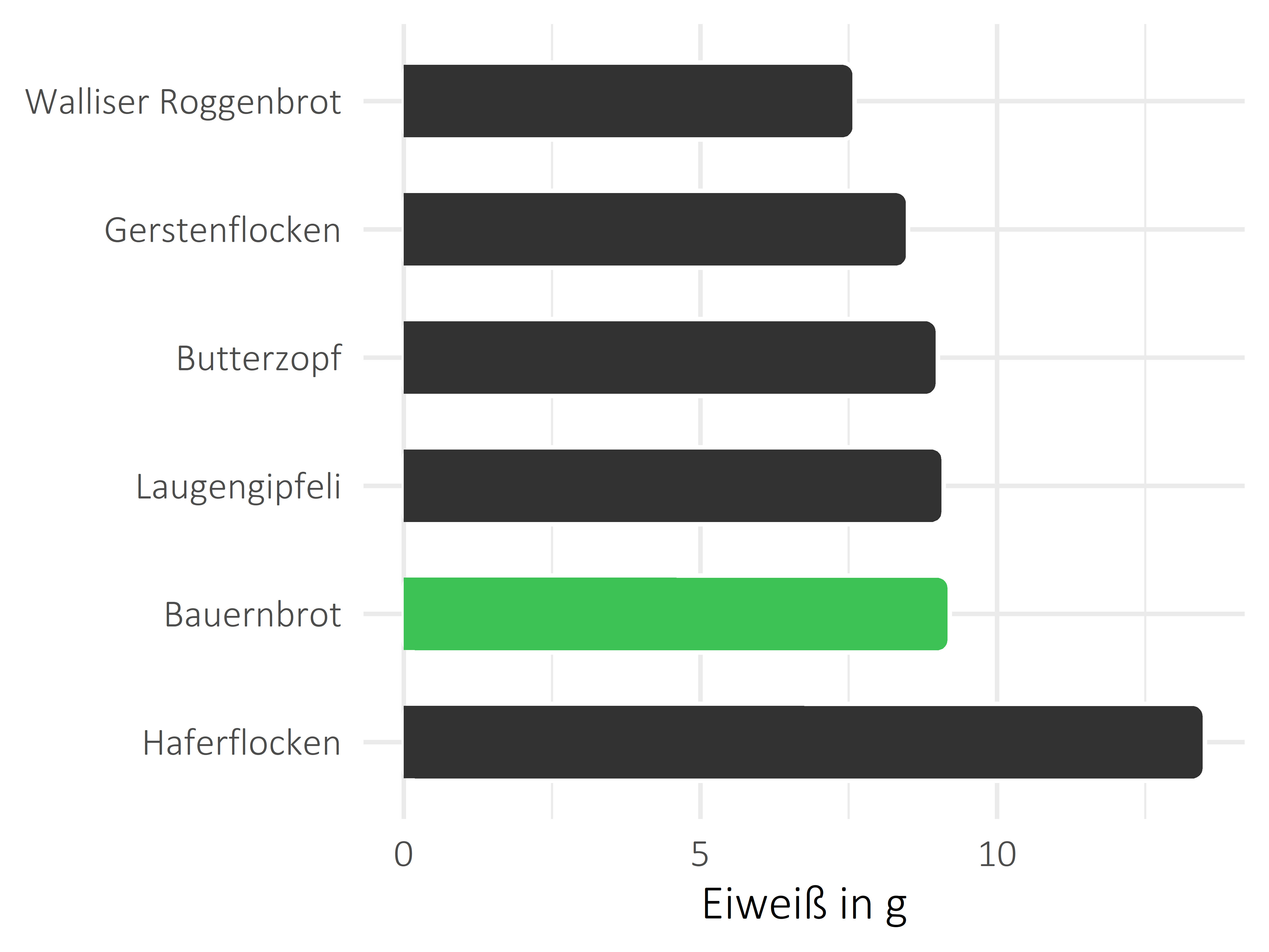 Brote, Flocken und Frühstückscerealien Protein