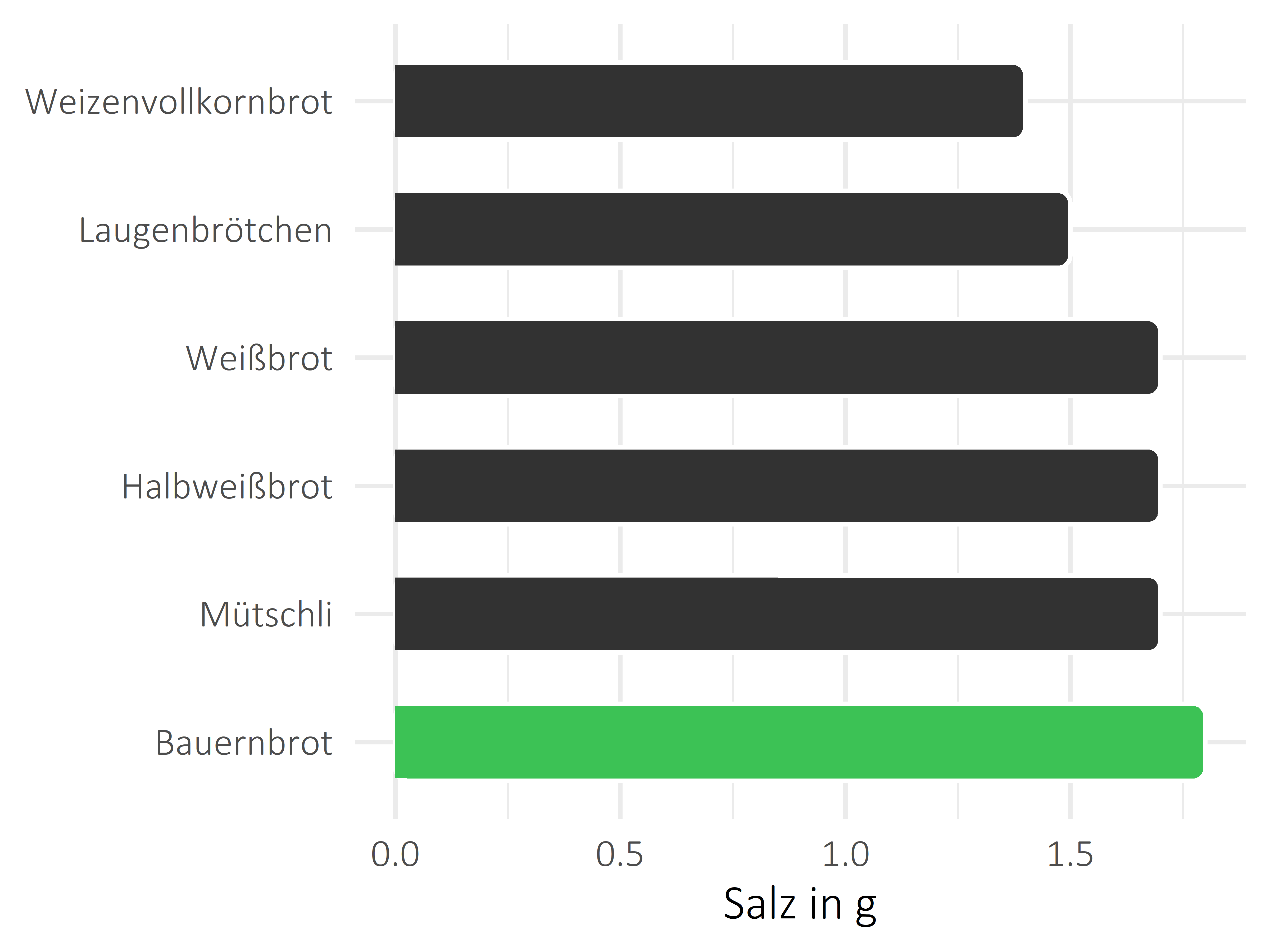 Brote, Flocken und Frühstückscerealien Salz