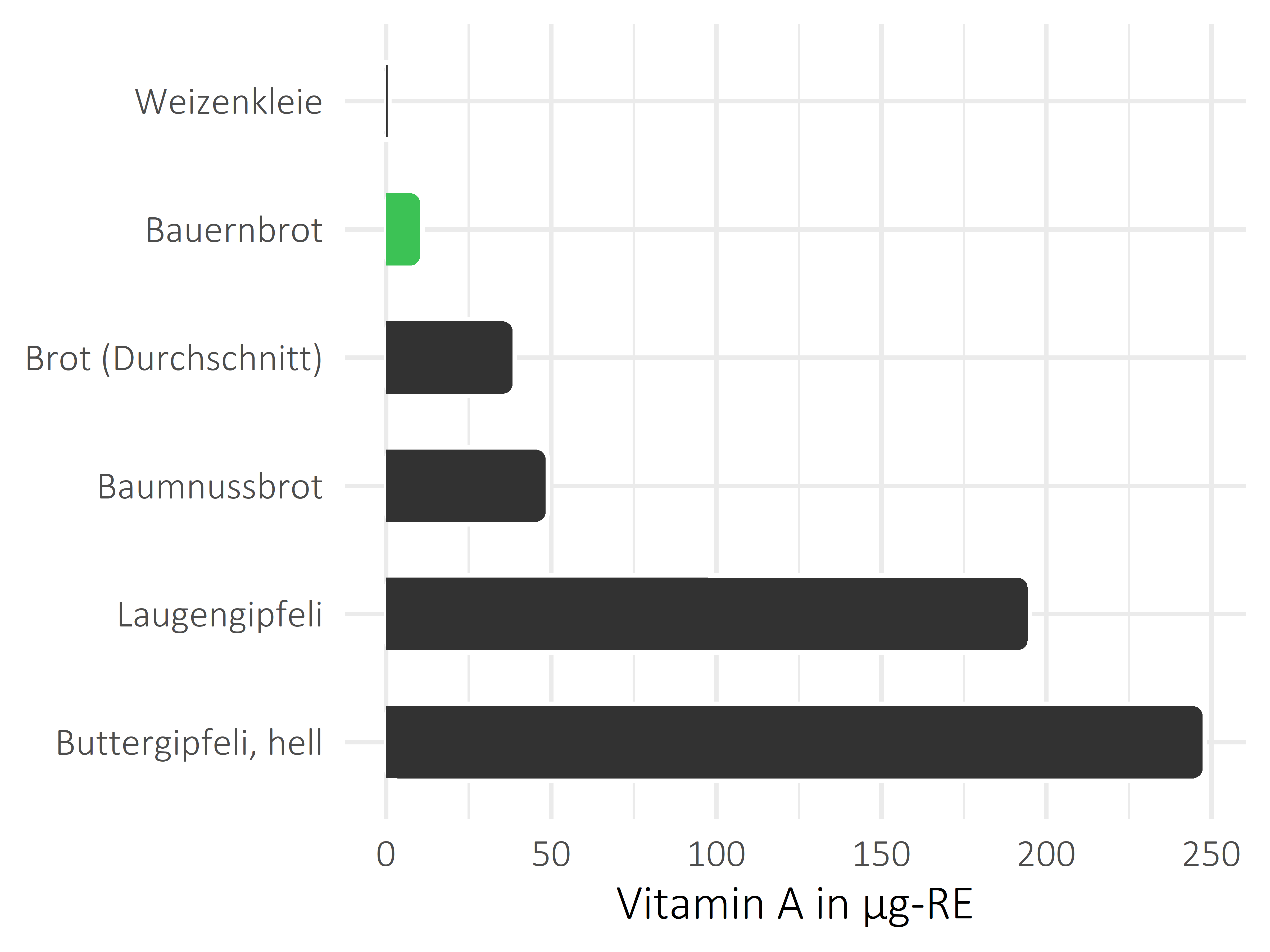 Brote, Flocken und Frühstückscerealien Vitamin A