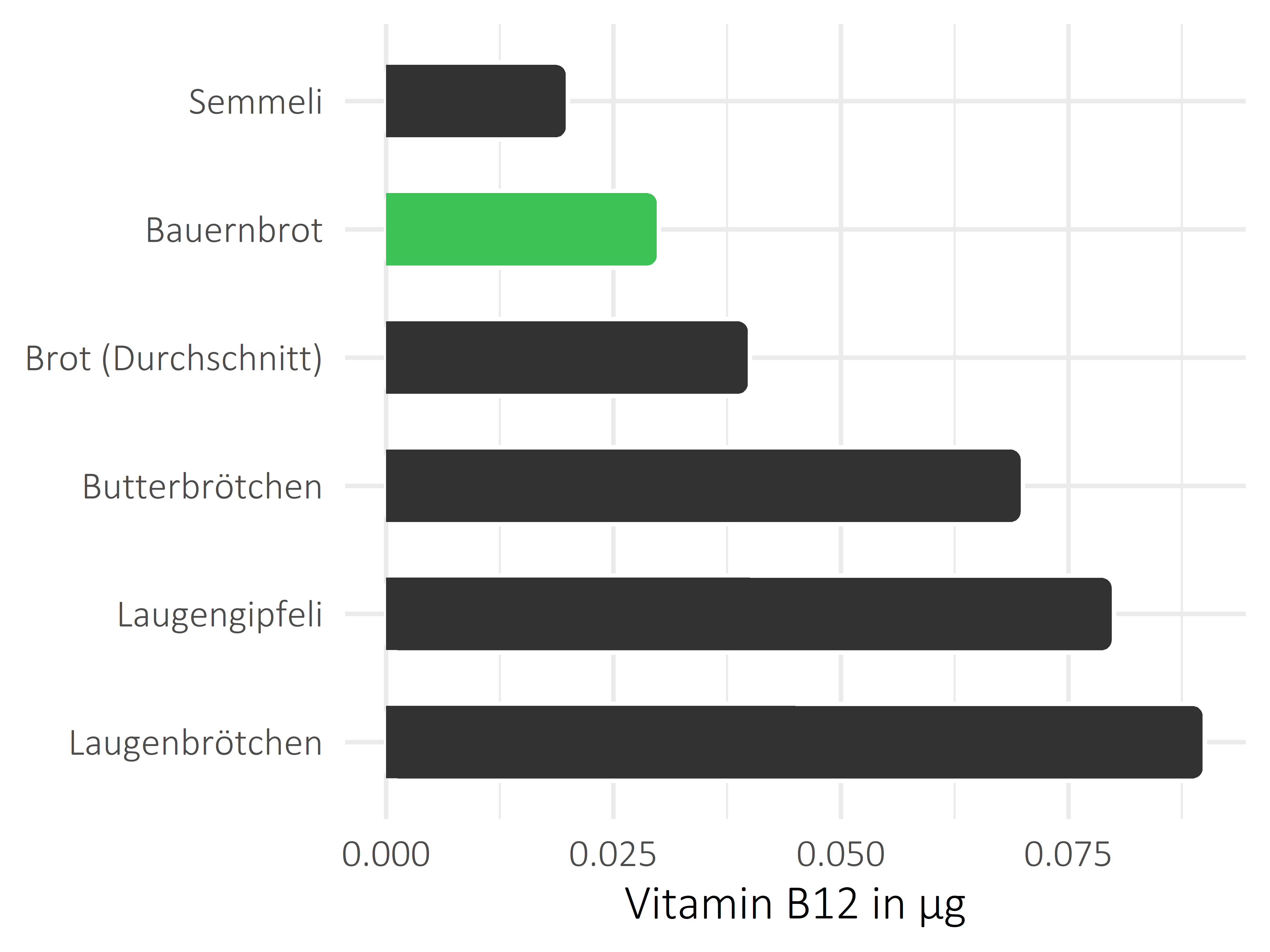 Brote, Flocken und Frühstückscerealien Vitamin B12