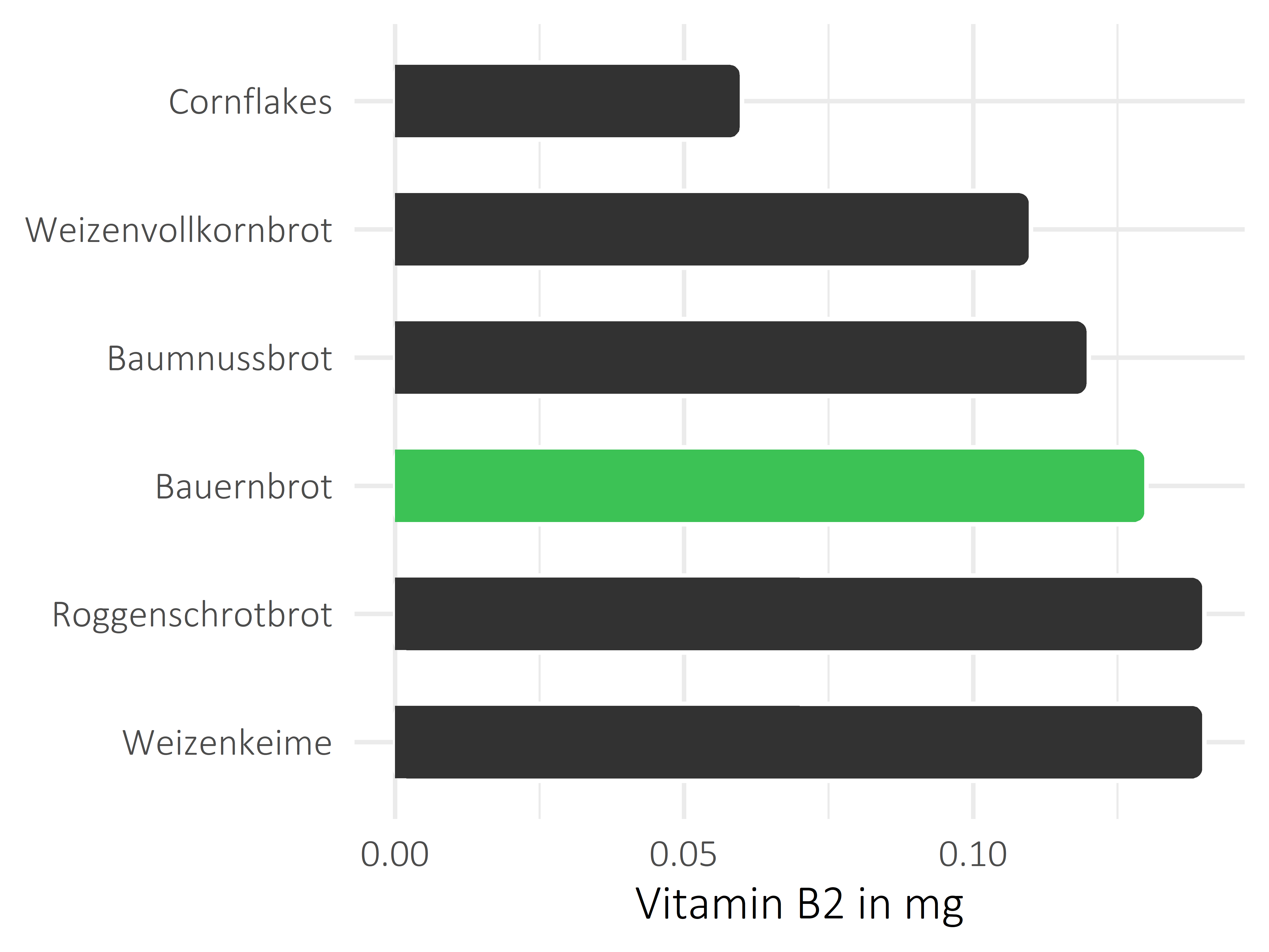 Brote, Flocken und Frühstückscerealien Riboflavin