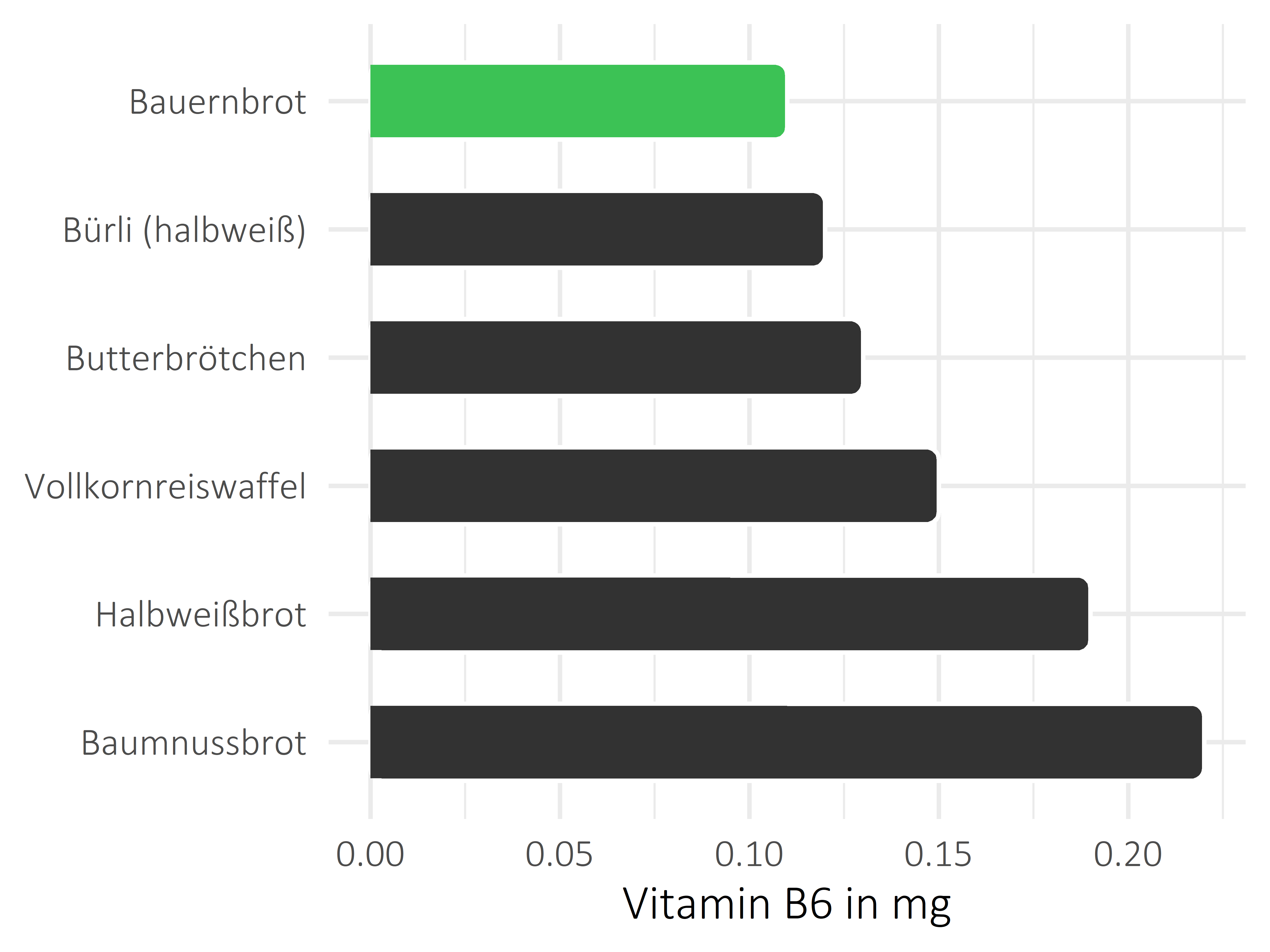 Brote, Flocken und Frühstückscerealien Pyridoxin