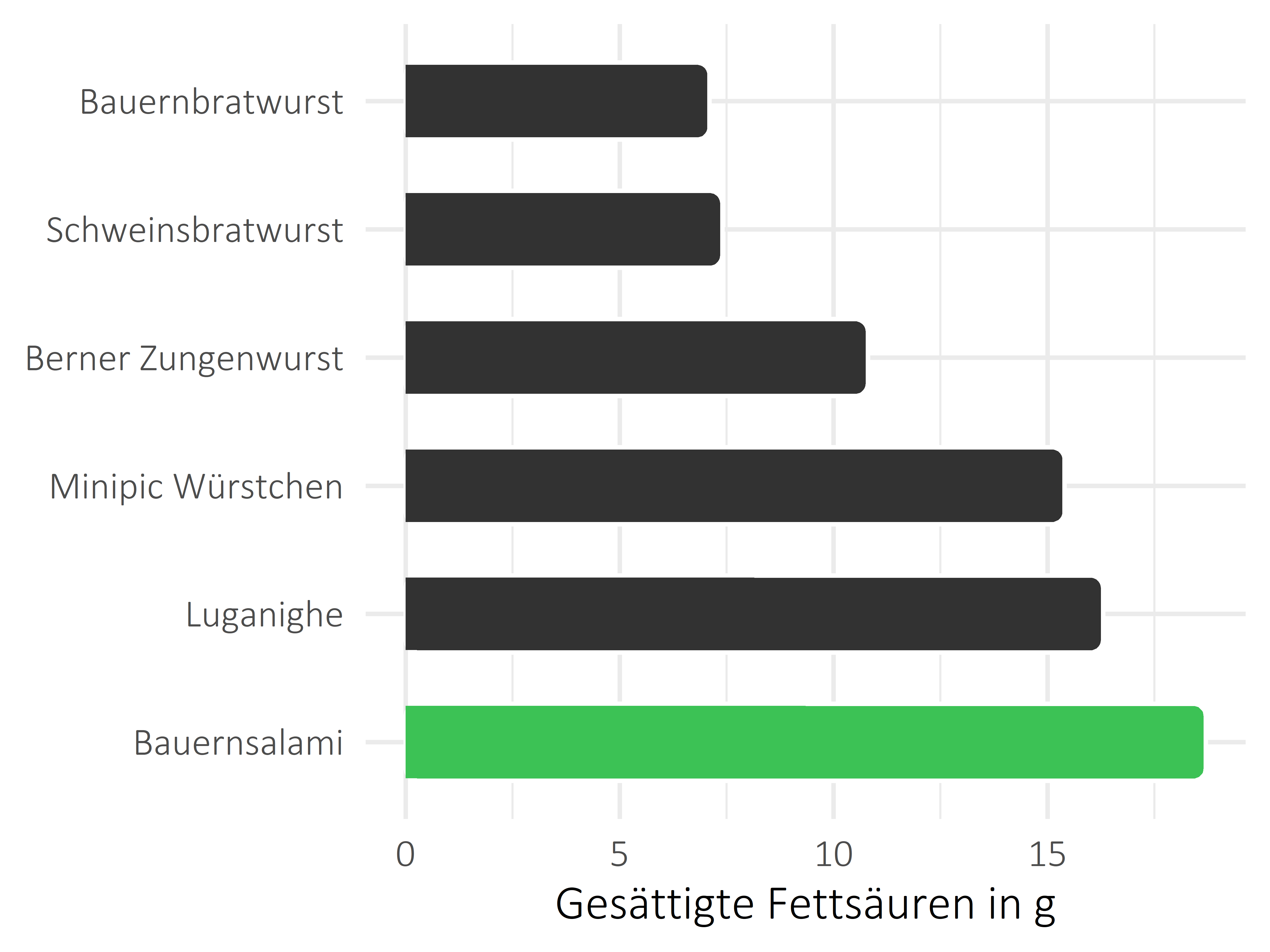 Fleisch- und Wurstwaren gesättigte Fettsäuren