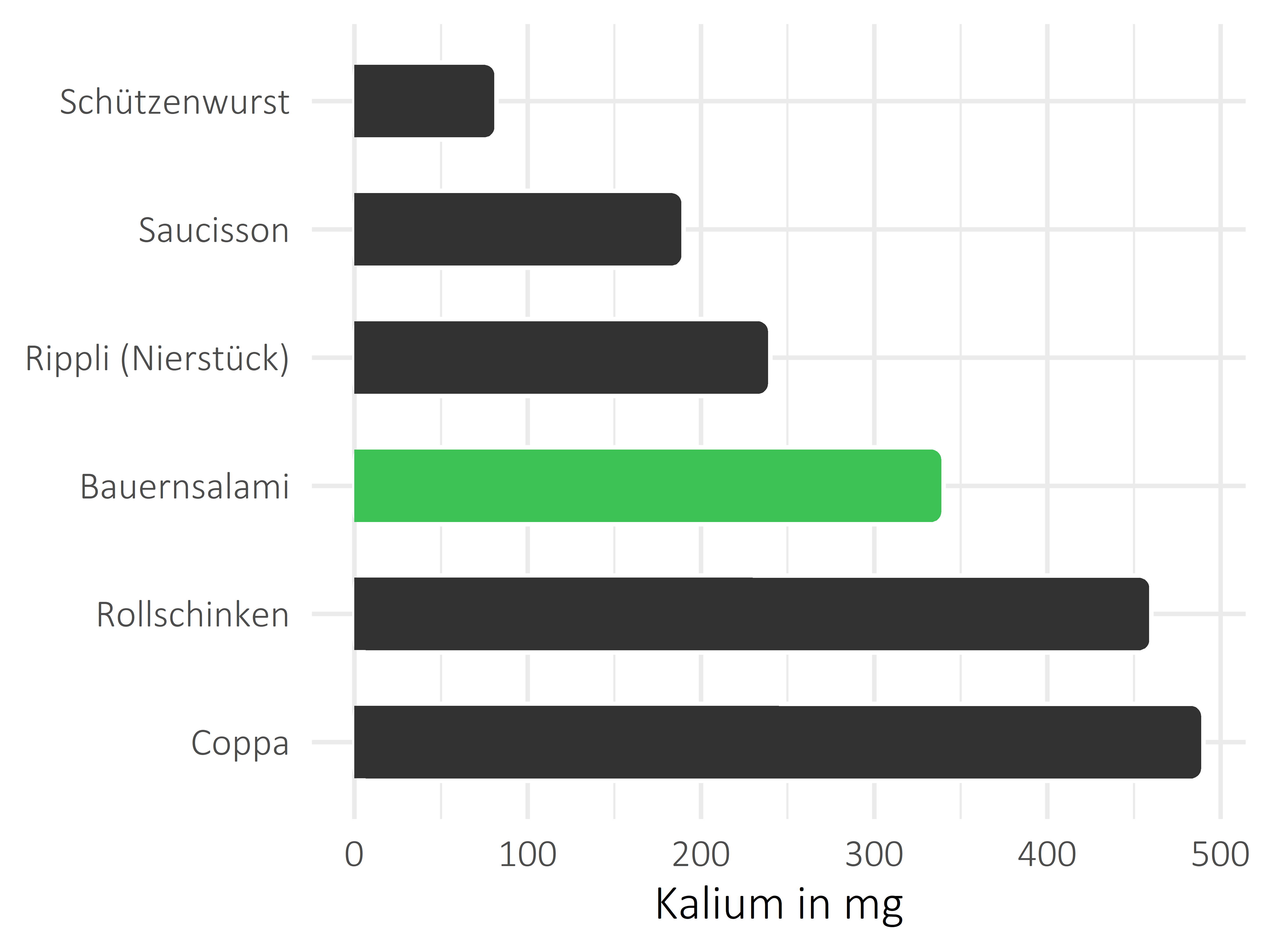 Fleisch- und Wurstwaren Kalium