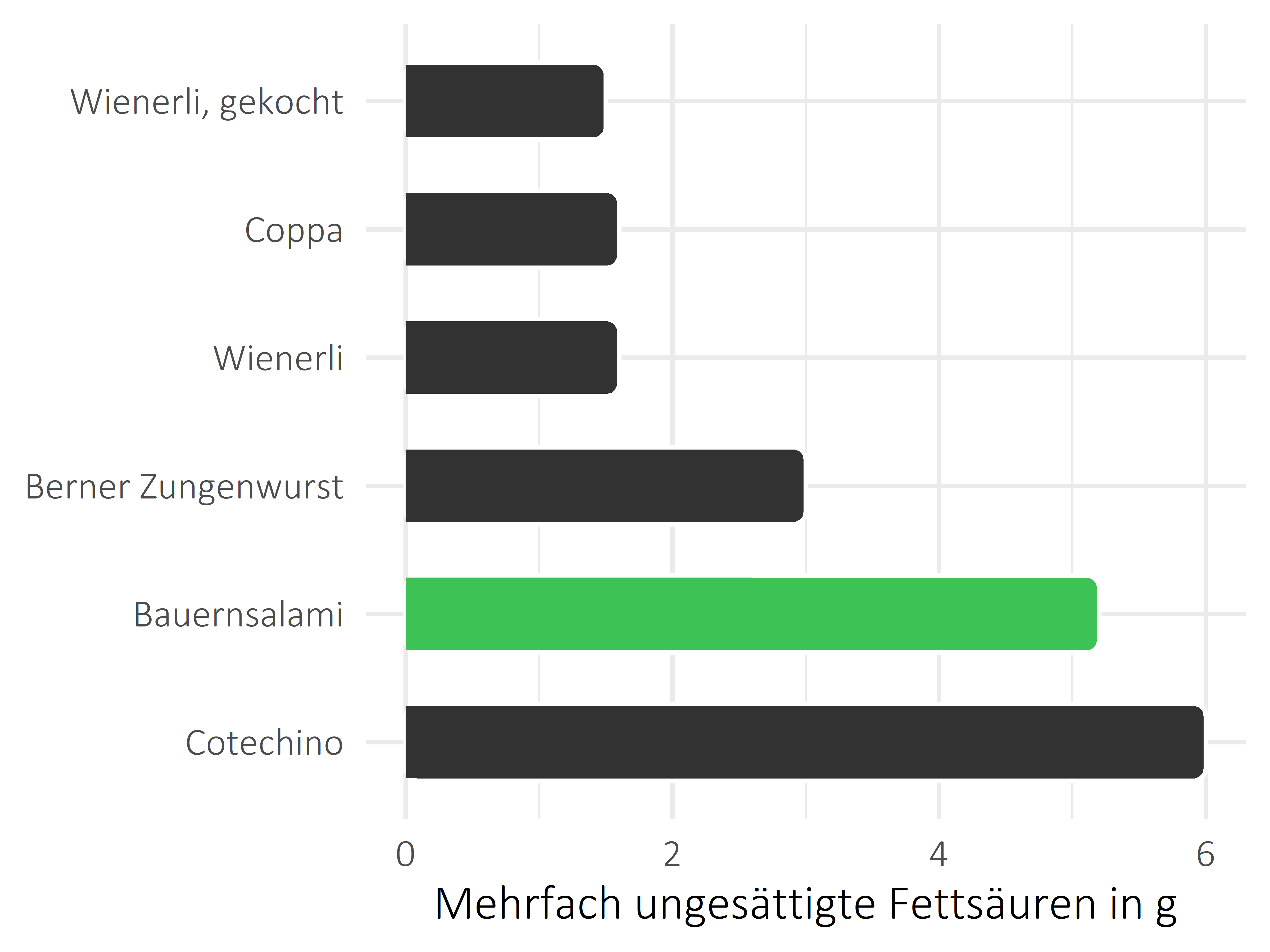 Fleisch- und Wurstwaren mehrfach ungesättigte Fettsäuren