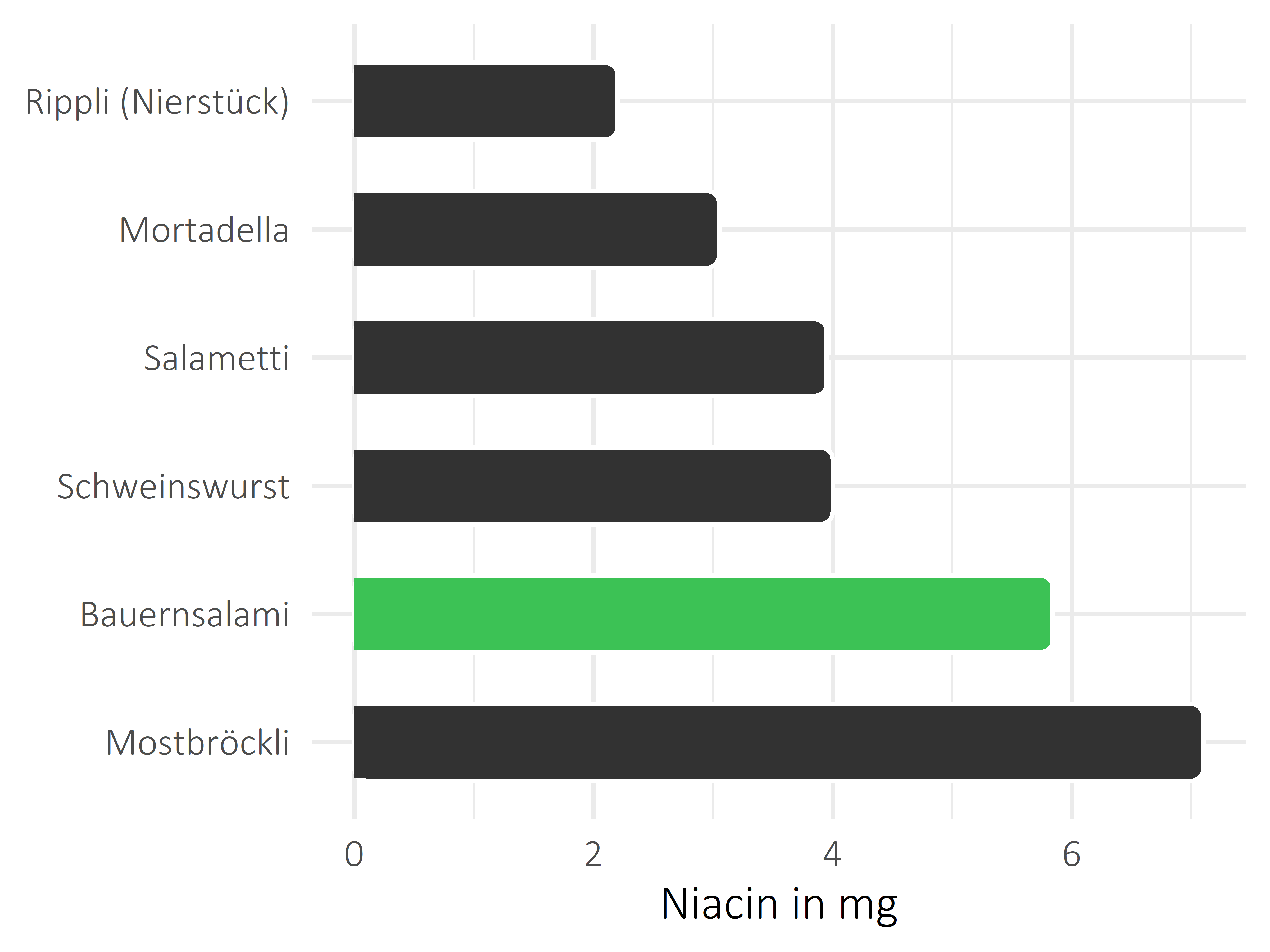 Fleisch- und Wurstwaren Niacin