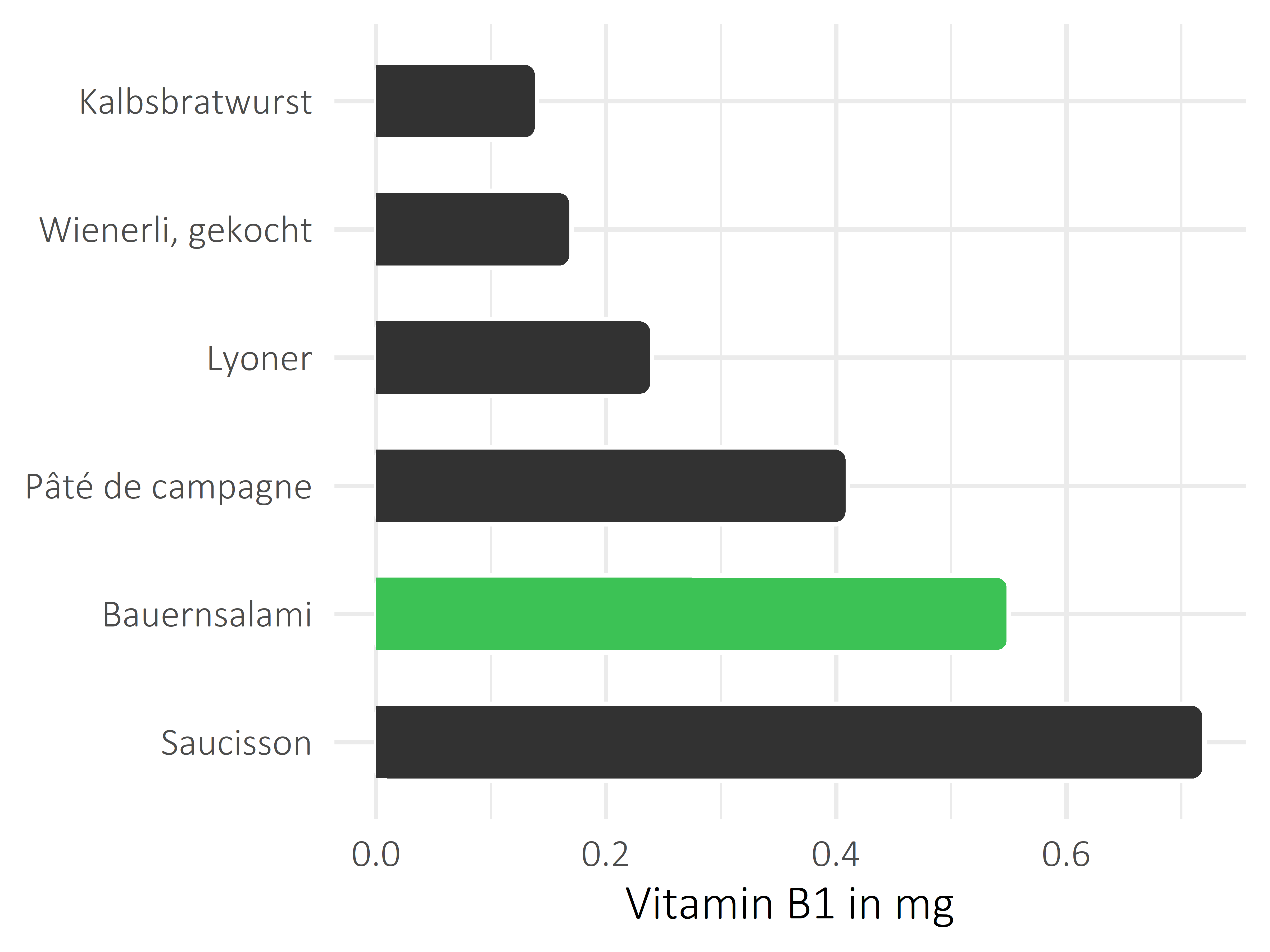 Fleisch- und Wurstwaren Thiamin