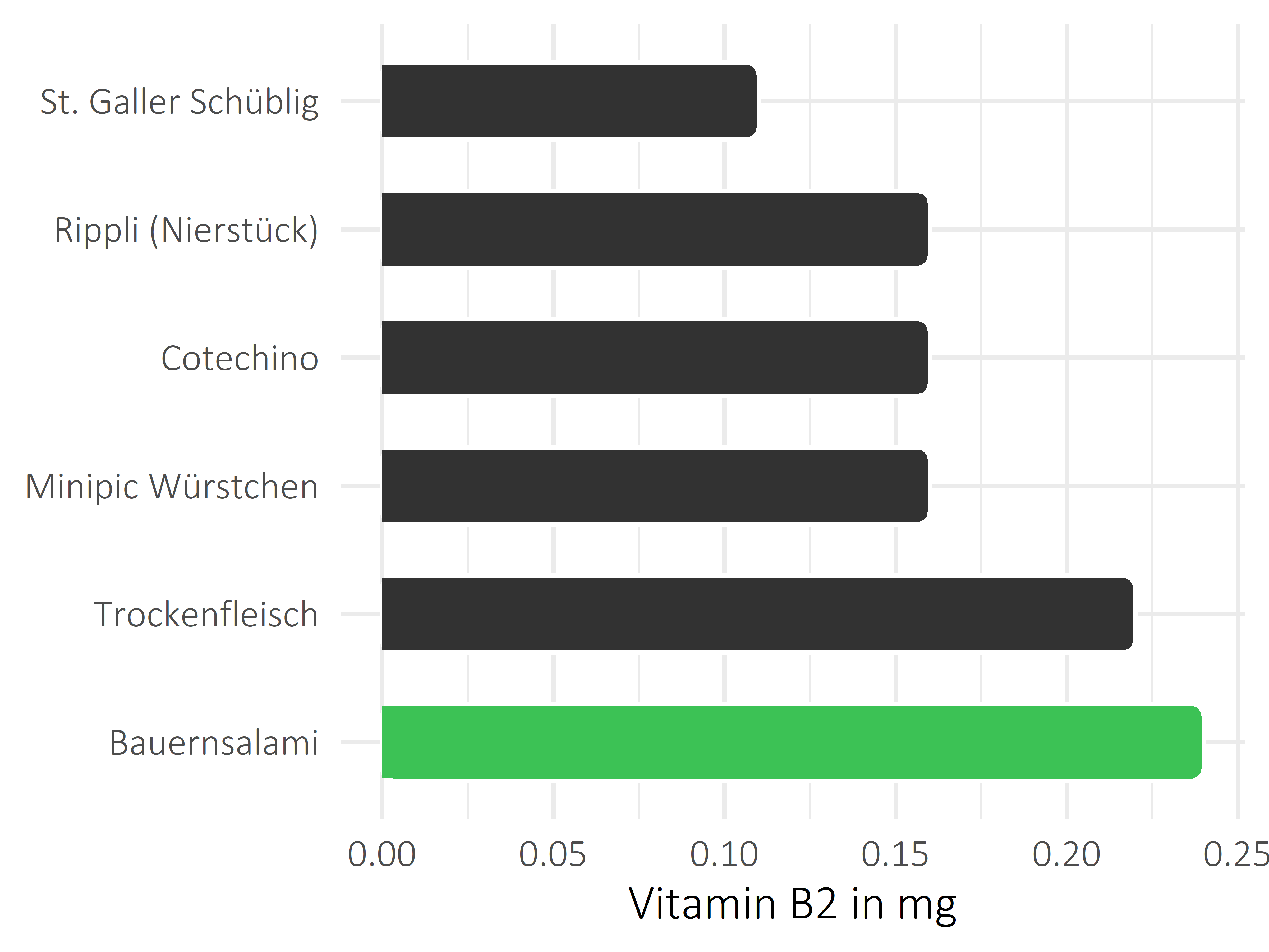 Fleisch- und Wurstwaren Riboflavin