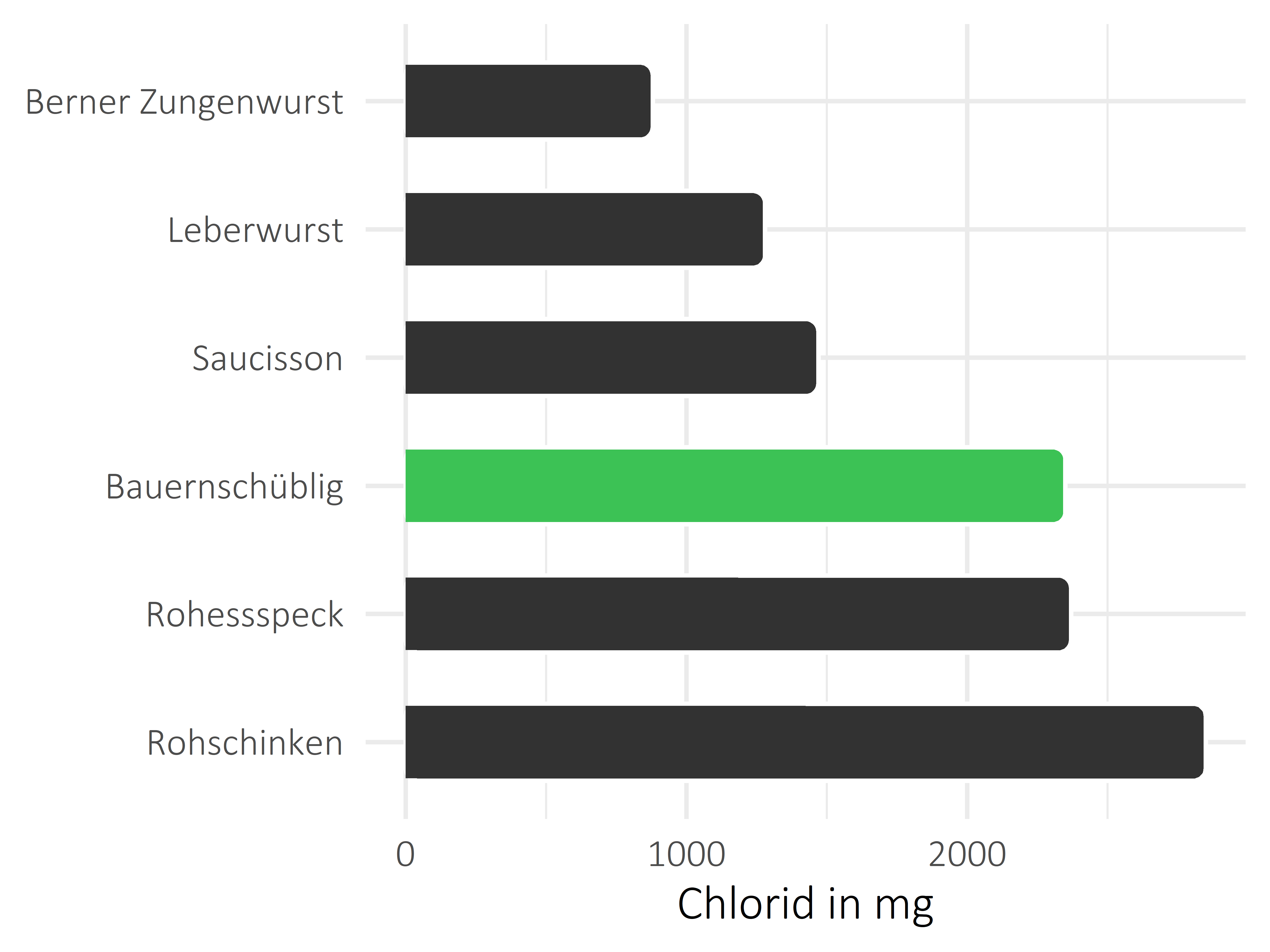 Fleisch- und Wurstwaren Chlorid