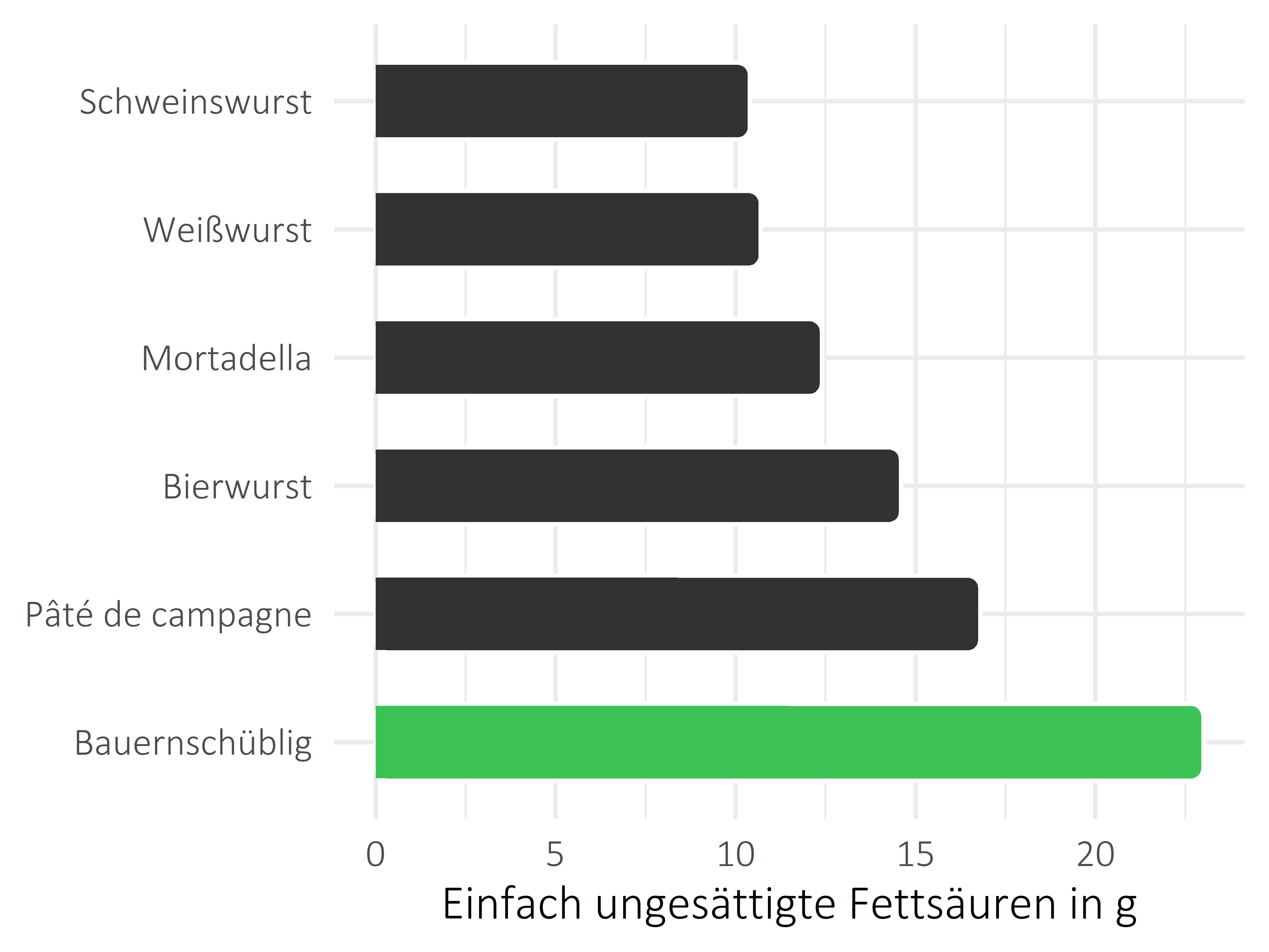 Fleisch- und Wurstwaren einfach ungesättigte Fettsäuren