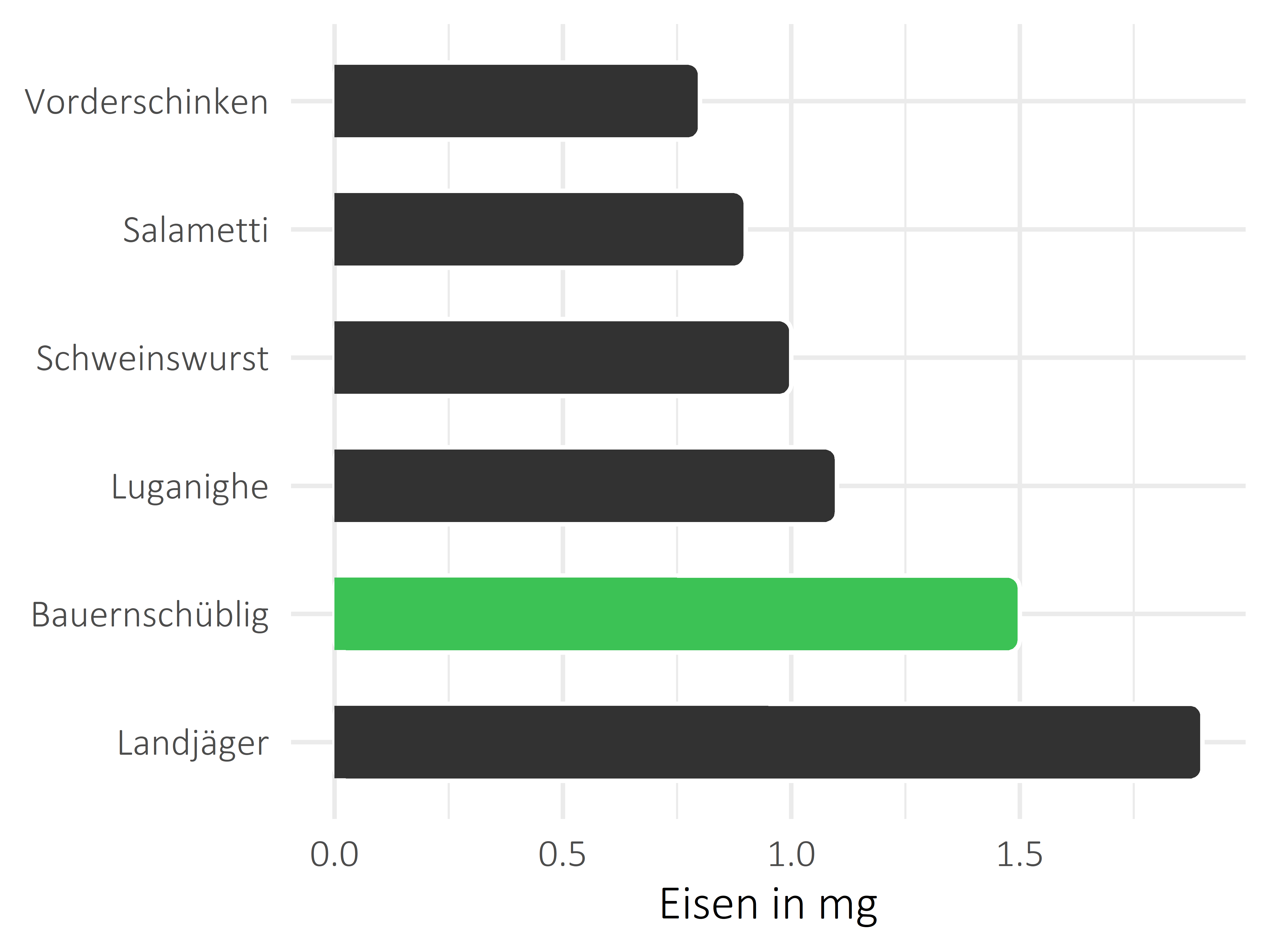 Fleisch- und Wurstwaren Eisen