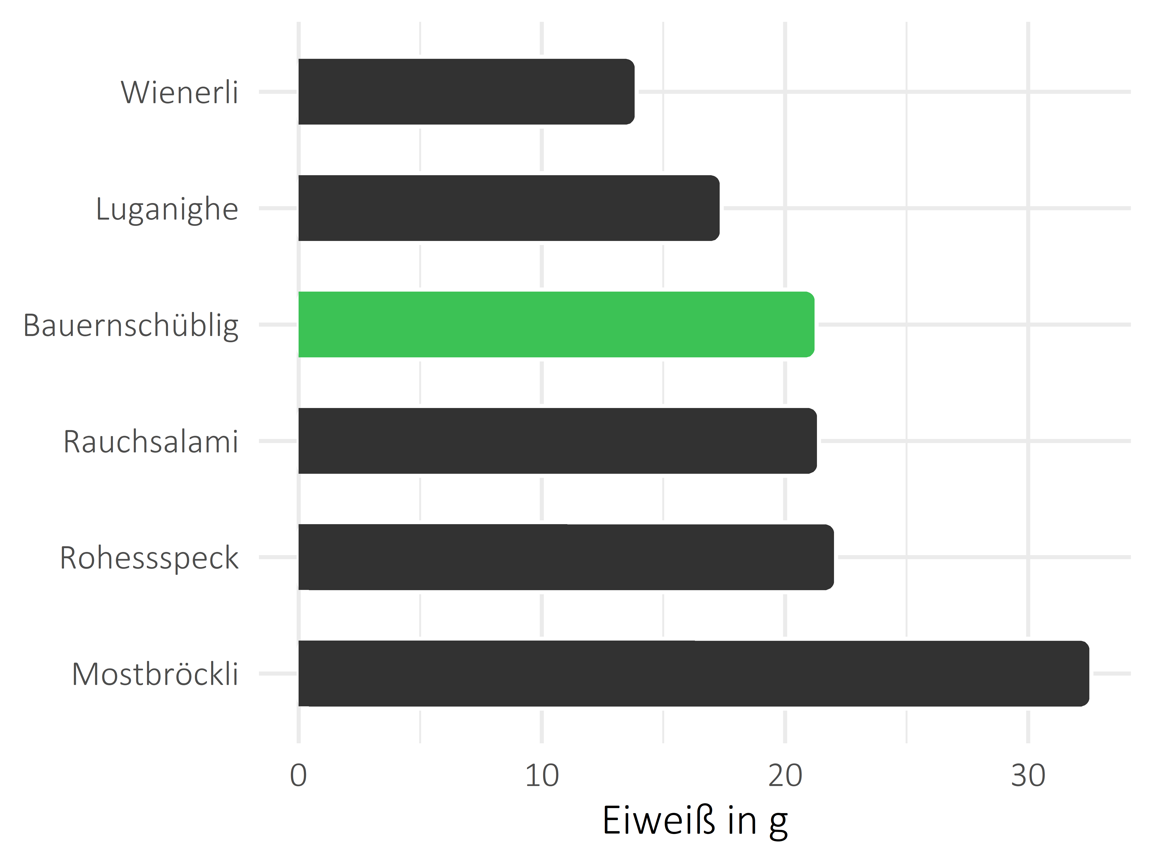 Fleisch- und Wurstwaren Protein