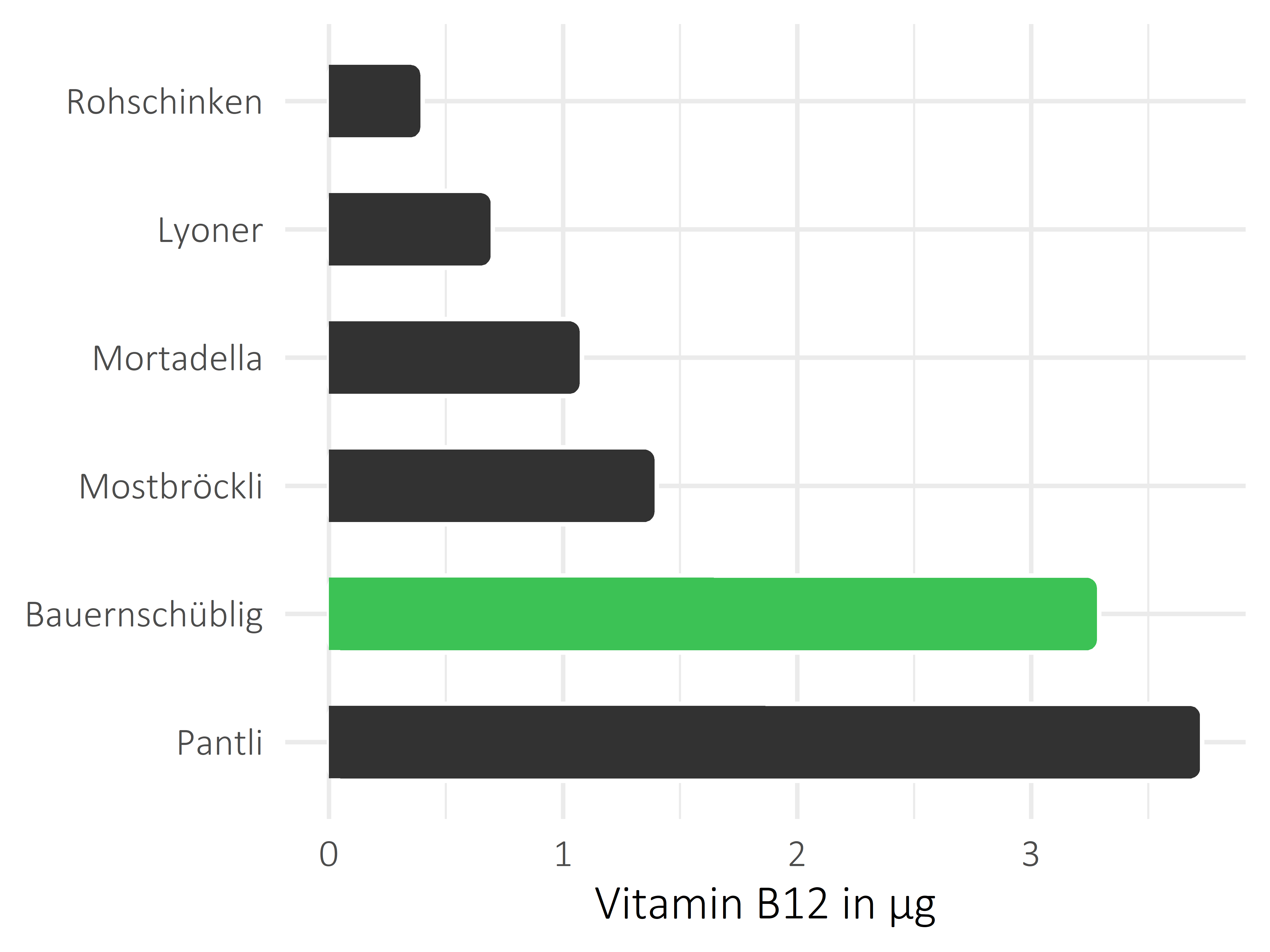 Fleisch- und Wurstwaren Vitamin B12